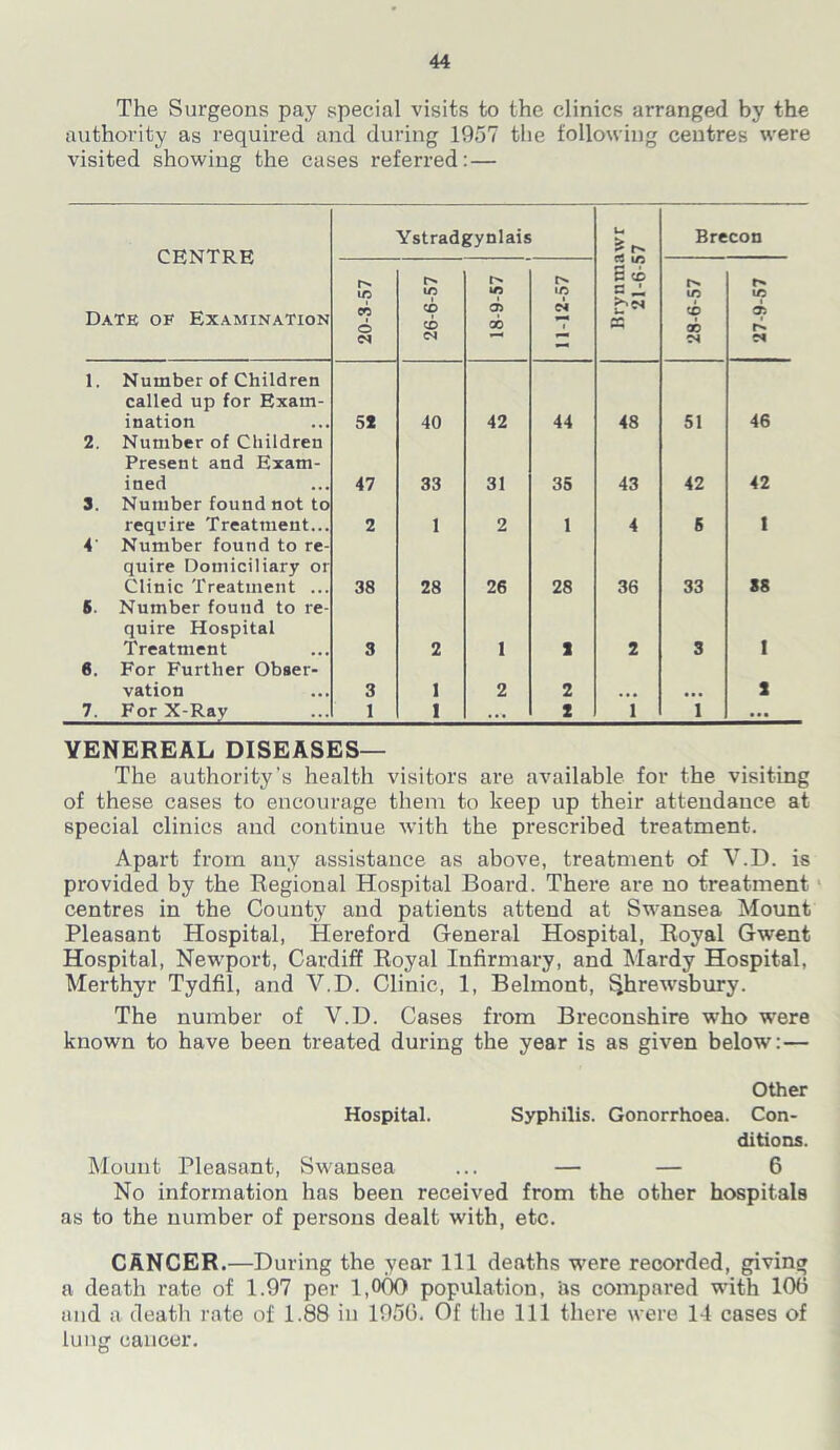 The Surgeons pay special visits to the clinics arranged by the authority as required and during 1957 the following centres were visited showing the cases referred: — CENTRE Date of Examination Ystradgynlais Brynmawr 21-6-57 Brecon 20-3-57 26-6-57 18-9-57 11-12-57 28-6-57 27-9-57 1. Number of Children called up for Exam- ination 52 40 42 44 48 51 46 2. Number of Children Present and Exam- ined 47 33 31 35 43 42 42 3. Number found not to require Treatment... 2 1 2 1 4 5 1 4' Number found to re- quire Domiciliary or Clinic Treatment ... 38 28 26 28 36 33 88 6. Number found to re- quire Hospital Treatment 3 2 1 1 2 3 I 6. For Further Obser- vation 3 1 2 2 2 7. For X-Ray 1 1 ... 2 1 1 ... VENEREAL DISEASES— The authority’s health visitors are available for the visiting of these cases to encourage them to keep up their attendance at special clinics and continue with the prescribed treatment. Apart from any assistance as above, treatment of V.D. is provided by the Regional Hospital Board. There are no treatment centres in the County and patients attend at Swansea Mount Pleasant Hospital, Hereford General Hospital, Royal Gwent Hospital, Newport, Cardiff Royal Infirmary, and Mardy Hospital, Merthyr Tydfil, and V.D. Clinic, 1, Belmont, Shrewsbury. The number of V.D. Cases from Breconshire who were known to have been treated during the year is as given below:— Other Hospital. Syphilis. Gonorrhoea. Con- ditions. Mount Pleasant, Swansea ... — — 6 No information has been received from the other hospitals as to the number of persons dealt with, etc. CANCER.—During the year 111 deaths were recorded, giving a death rate of 1.97 per 1,000 population, as compared with 100 and a death rate of 1.88 in 1950. Of the 111 there were 14 cases of lung cancer.