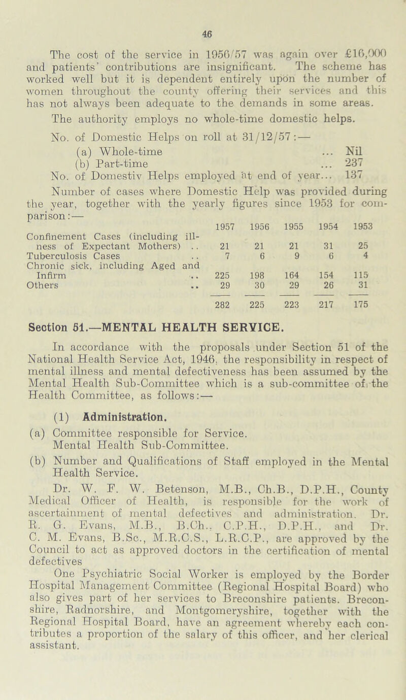 The cost of the service in 1960/57 was again over £10,000 and patients’ contributions are insignificant. The scheme has worked well but it is dependent entirely upon the number of women throughout the county offering their services and this has not always been adequate to the demands in some areas. The authority employs no whole-time domestic helps. No. of Domestic Helps on roll at 31/12/57: — (a) Whole-time ... Nil (b) Part-time ... 237 No. of Domestiv Helps employed 'at end of year... 137 Number of cases where Domestic Help was provided during the year, together with the yearly figures since 1953 for com- parison : — 1957 1956 1955 1954 1953 Confinement Cases (including ill- ness of Expectant Mothers) 21 21 21 31 25 Tuberculosis Cases 7 6 9 6 4 Chronic sick, including Aged and Infirm . . 225 198 164 154 115 Others •• 29 30 29 26 31 282 225 223 217 175 Section 51.—MENTAL HEALTH SERVICE. In accordance with the proposals under Section 51 of the National Health Service Act, 1946. the responsibility in respect of mental illness and mental defectiveness has been assumed by the Mental Health Sub-Committee which is a sub-committee ofrthe Health Committee, as follows:— (1) Administration. (a) Committee responsible for Service. Mental Health Sub-Committee. (b) Number and Qualifications of Staff employed in the Mental Health Service. Dr. W. F. W. Betenson, M.B., Ch.B., D.P.H., County Medical Officer of Health, is responsible for the work of ascertainment of mental defectives and administration. Dr. R. G. Evans, M.B., B.Ch., C.P.H., D.P.H., and Dr. C. M. Evans, B.Sc., M.R.C.S., L.R.C.P., are approved by the Council to act as approved doctors in the certification of mental defectives One Psychiatric Social Worker is employed by the Border Hospital Management Committee (Regional Hospital Board) who also gives part of her services to Breconshire patients. Brecon- shire, Radnorshire, and Montgomeryshire, together with the Regional Hospital Board, have an agreement whereby each con- tributes a proportion of the salary of this officer, and her clerical assistant.