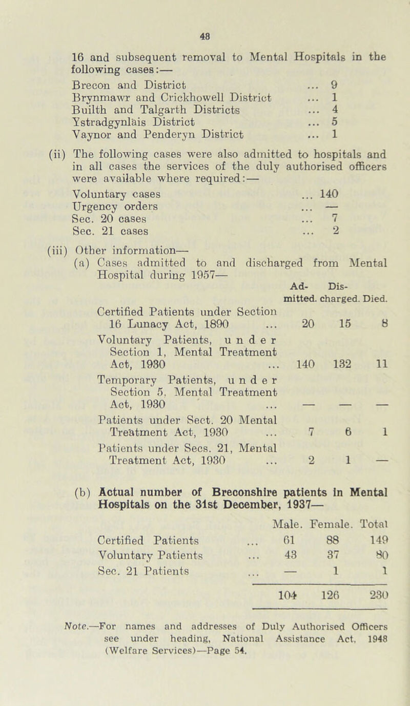 16 and subsequent removal to Mental Hospitals in the following cases:— Brecon and District ... 9 Brynmawr and Crickhowell District ... 1 Builth and Talgarth Districts ... 4 Ystradgynlais District ... 5 Vaynor and Penderyn District ... 1 (ii) The following cases were also admitted to hospitals and in all cases the services of the duly authorised officers were available where required: — Voluntary cases ... 140 Urgency orders ... — Sec. 20 cases ... 7 Sec. 21 cases ... 2 (iii) Other information— (a) Cases admitted to and discharged from Hospital during 1957— Mental Certified Patients under Section 16 Lunacy Act, 1890 Voluntary Patients, under Section 1, Mental Treatment Act, 1930 Temporary Patients, under Section 5. Mental Treatment Act, 1930 Patients under Sect. 20 Mental Treatment Act, 1930 Patients under Secs. 21, Mental Treatment Act, 1930 Ad- Dis- mitted. charged. Died. 20 15 140 132 8 11 6 1 — (b) Actual number of Breconshire patients In Mental Hospitals on the 31st December, 1937— Certified Patients Voluntary Patients Sec. 21 Patients Male. Female. Total 61 88 149 43 37 80 — 1 1 104 126 230 Note.—For names and addresses of Duly Authorised Officers see under heading, National Assistance Act. 1948 (Welfare Services)—Page 54,