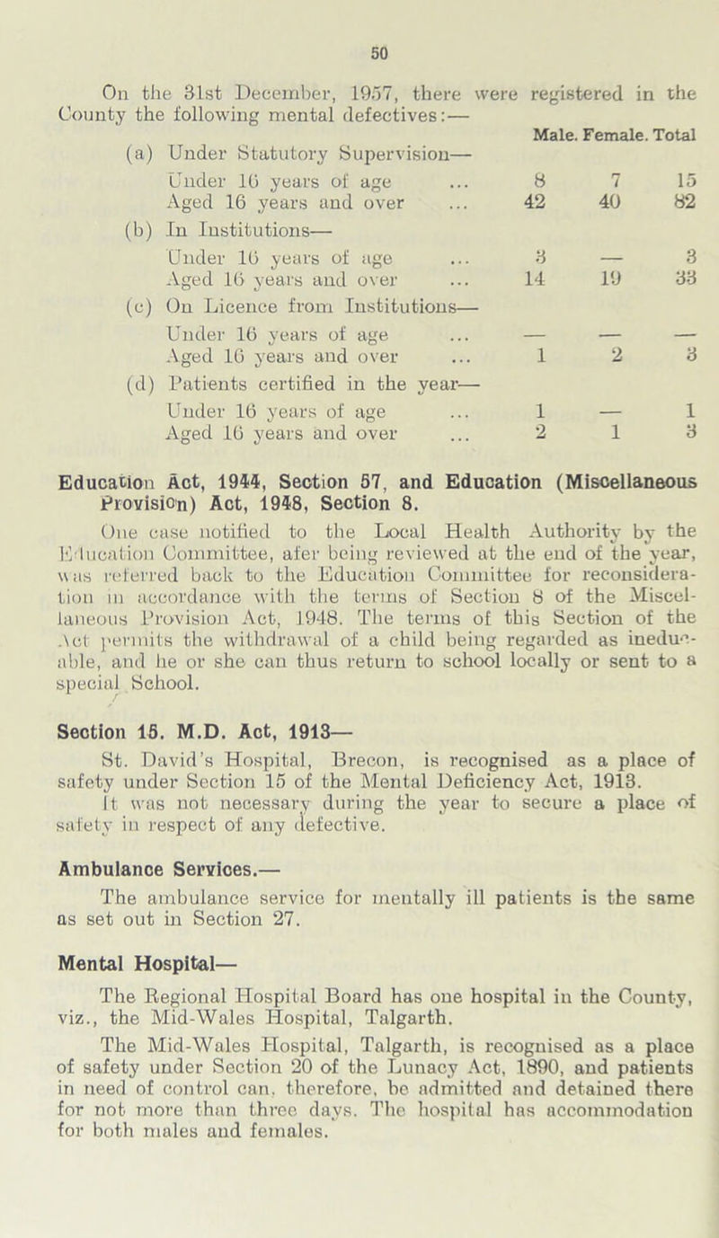 On the 31st December, 1957, there were County the following mental defectives: — (a) Under Statutory Supervision— registered in the Male. Female. Total Under 10 years of age Aged 16 years and over 8 7 15 42 40 82 (b) In Institutions— Under 10 years of age ... 3 Aged 10 years and over ... 14 (c) On Licence from Institutions— 19 3 33 Under 16 years of age ... — Aged 10 years and over ... 1 (d) Patients certified in the year— Under 16 years of age ... 1 Aged 10 years and over ... 2 2 3 1 1 3 Education Act, 1944, Section 57, and Education (Miscellaneous Provision) Act, 1948, Section 8. One case notified to the Local Health Authority by the Education Committee, afer being reviewed at the end of the year, was referred back to the Education Committee for reconsidera- tion in accordance with the terms of Section 8 of the Miscel- laneous Provision Act, 1948. The terms of this Section of the Act permits the withdrawal of a child being regarded as ineduc- able, and he or she can thus return to school locally or sent to a special School. Section 15. M.D. Act, 1913— St. David’s Hospital, Brecon, is recognised as a place of safety under Section 15 of the Mental Deficiency Act, 1913. It u'as not necessary during the year to secure a place of safety in respect of any defective. Ambulance Services.— The ambulance service for mentally ill patients is the same as set out in Section 27. Mental Hospital— The Regional Hospital Board has one hospital in the County, viz., the Mid-Wales Hospital, Talgarth. The Mid-Wales Hospital, Talgarth, is recognised as a place of safety under Section 20 of the Lunacy Act, 1890, and patients in need of control can, therefore, be admitted and detained there for not more than three days. The hospital has accommodation for both males and females.