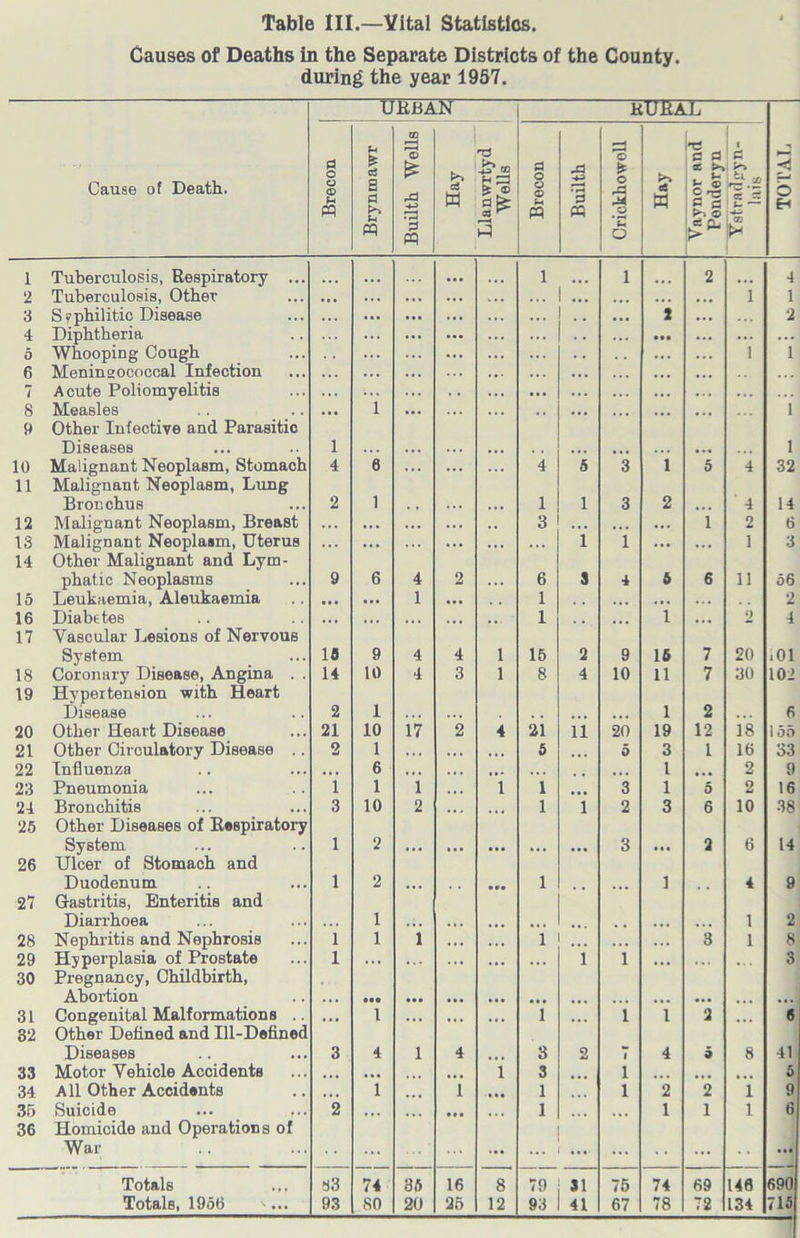 Causes of Deaths in the Separate Districts of the County, during the year 1957. URBAN RURAL Cause of Death. Brecon Brynmawr Builth Wells Hay Llanwrtyd Wells Brecon Builth Crickhowoll Hay Vaynor and Penderyn >> CO ' h — X - TOTAL 1 Tuberculosis, Respiratory ... ... ... 1 1 2 4 2 Tuberculosis, Other •• • ... ... „ • • ... ... ... ... l 1 3 Syphilitic Disease ... ... ... ... ... 2 ... ... 2 4 Diphtheria ... ... ... ... eee ... ... ... 5 Whooping Cough ... ... ... ... ... l 1 6 Meningococcal Infection . • . ... . • • ... ... ... ... 7 Acute Poliomyelitis ... ... . . ... ... ... ... ... . . • 8 Measles • • • 1 ... . . . . . • ... ... ... ... 1 9 Other Infective and Parasitic Diseases i 1 10 Malignant Neoplasm, Stomach 4 6 . . . ... ... 4 5 3 1 5 4 32 11 Malignant Neoplasm, Lung Bronchus 2 1 1 1 3 2 4 14 12 Malignant Neoplasm, Breast . . . ... ... ... 3 ... ... 1 2 6 13 Malignant Neoplasm, Uterus ... ... ... ... . . . i 1 ... ... 1 3 14 Other Malignant and Lym- phatic Neoplasms 9 6 4 2 6 3 4 5 6 11 56 15 Leukaemia, Aleukaemia • •• ... 1 ... . , 1 ... ... ... 2 16 Diabetes ... • . . • • • ... 1 , , ... 1 ... 2 4 17 Vascular Lesions of Nervous System 10 9 4 4 1 15 2 9 15 7 20 .01 18 Coronary Disease, Angina . . 14 10 4 3 1 8 4 10 11 7 30 102 19 Hypertension with Heart Disease 2 1 1 2 6 20 Other Heart Disease 21 10 17 2 4 21 11 20 19 12 18 i 55 21 Other Circulatory Disease .. 2 1 .. . . . . 5 5 3 l 16 33 22 Influenza • • • 6 ... . • • . . . ... 1 ... 2 9 23 Pneumonia 1 1 1 . • . 1 1 3 1 5 2 16 24 Bronchitis 3 10 2 ... 1 1 2 3 6 10 38 25 Other Diseases of Respiratory System 1 2 3 2 6 14 26 Ulcer of Stomach and Duodenum 1 2 1 1 4 9 27 Gastritis, Enteritis and Diarrhoea 1 1 2 28 Nephritis and Nephrosis 1 1 i ... 1 ... ... 3 1 8 29 Hyperplasia of Prostate 1 ... ... . • . i 1 ... . . . 3 30 Pregnancy, Childbirth, Abortion ••• etc ... 31 Congenital Malformations .. • • • l ... • • . 1 ... i 1 2 6 32 Other Defined and lll-Detined Diseases 3 4 l 4 3 2 i 4 9 8 41 33 Motor Vehicle Accidents ... i 3 i 5 34 All Other Accidents ... 1 1 1 l 2 2 i 9 35 Suicide 2 ... ... 1 1 1 l 6 36 Homicide and Operations of War . • ... ... ... ... ... . . ... . . . • e Totals S3 74 35 16 8 79 SI 75 74 69 146 690