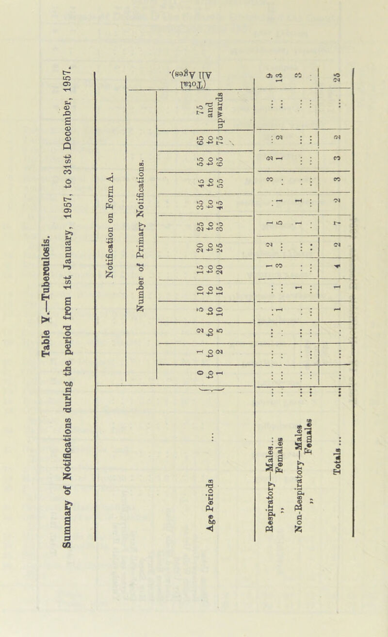 Summary of Notifications during the period from 1st January, 1957, to 31st December, 1957. •(saS?y ny da ct CO 25 75 and upwards f-t cd •«—• >o O <o <z »o o »o r-' O —< » • H •♦H c* a H -4-> T-* & »o o © . *-H • • * * • (MOO • . • • # • • • • »—< O <M • . • • • © O . . . • : : : . • • • • • • * • • • (O a ® J5 « % 1 * co a g • • © *5- £ 3 2 Cfi 'cS a J £ ■P O H on T3 .2 b .2 O P. t-. -*-> CO vD cS <u . PM - : 33 © s* a CbO <£> O ◄ « >0