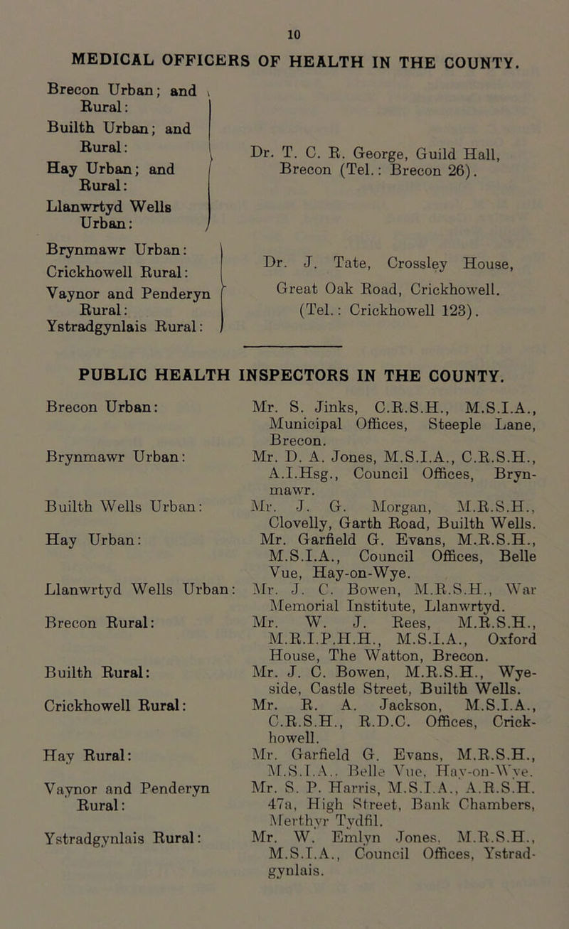 MEDICAL OFFICERS OF HEALTH IN THE COUNTY. Brecon Urban; and \ Rural: Builth Urban; and Rural: Hay Urban; and Rural: Llanwrtyd Wells Urban: t Brynmawr Urban: Crickhowell Rural: Vaynor and Penderyn Rural: Ystradgynlais Rural: Dr. T. C. R. George, Guild Hall, Brecon (Tel.: Brecon 26). Dr. J. Tate, Crossley House, Great Oak Road, Crickhowell. (Tel.: Crickhowell 123). PUBLIC HEALTH INSPECTORS IN THE COUNTY. Brecon Urban: Brynmawr Urban: Builth Wells Urban: Hay Urban: Llanwrtyd Wells Urban: Brecon Rural: Builth Rural: Crickhowell Rural: Hay Rural: Vaynor and Penderyn Rural: Ystradgynlais Rural: Mr. S. Jinks, C.R.S.H., M.S.I.A., Municipal Offices, Steeple Lane, Brecon. Mr. D. A. Jones, M.S.I.A., C.R.S.H., A.I.Hsg., Council Offices, Bryn- mawr. Mr. J. G. Morgan, M.R.S.H., Clovelly, Garth Road, Builth Wells. Mr. Garfield G. Evans, M.R.S.H., M.S.I.A., Council Offices, Belle Vue, Hay-on-Wye. Mr. J. C. Bowen, M.R.S.H., War Memorial Institute, Llanwrtyd. Mr. W. J. Rees, M.R.S.H., M.R.I.P.H.H., M.S.I.A., Oxford House, The Watton, Brecon. Mr. J. C. Bowen, M.R.S.H., Wye- side, Castle Street, Builth Wells. Mr. R. A. Jackson, M.S.I.A., C.R.S.H., R.D.C. Offices, Crick- howell. Mr. Garfield G. Evans, M.R.S.H., M.S.I.A.. Belle Vue, Hav-on-Wve. Mr. S. P. Harris, M.S.I.A., A.R.S.H. 47a, High Street, Bank Chambers, Merthyr Tydfil. Mr. W. Emlyn Jones, M.R.S.H., M.S.T.A., Council Offices, Ystrad- gynlais.