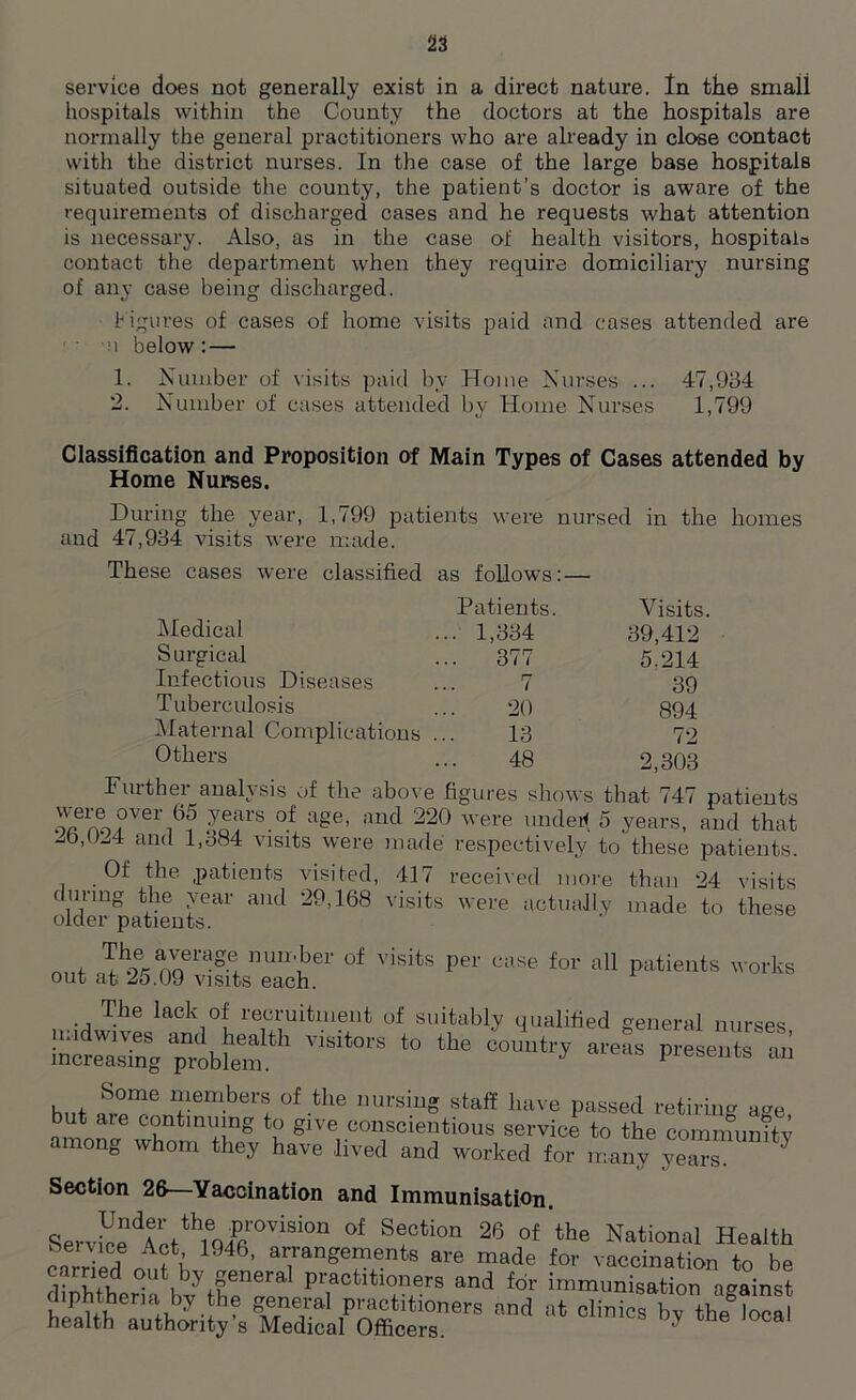 service does not generally exist in a direct nature. In the small hospitals within the County the doctors at the hospitals are normally the general practitioners who are already in close contact with the district nurses. In the case of the large base hospitals situated outside the county, the patient’s doctor is aware of the requirements of discharged cases and he requests what attention is necessary. Also, as in the case of health visitors, hospitals contact the department when they require domiciliary nursing of any case being discharged. figures of cases of home visits paid and cases attended are ' • u below : — 1. Number of visits paid by Home Nurses ... 47,934 2. Number of cases attended by Home Nurses 1,799 Classification and Proposition of Main Types of Cases attended by Home Nurses. During the year, 1,799 patients were nursed in the homes and 47,934 visits were made. These cases were classified as follows: — Medical Patients. ... 1,334 Visits. 39,412 Surgical ... 377 5.214 Infectious Diseases 7 39 Tuberculosis 20 894 72 Maternal Complications 13 Others 48 2,303 Further analysis of the above figures shows that 747 patients S?VeiM Iefs.of a£e’ :mcl 220 'ere mule* 5 years, and that -ib,0^4 and 1,384 visits were made respectively to these patients. Of the .patients visited, 417 received more than 24 visits during the year and 29,168 visits were actually made to these older patients. n,,t The aven.ge nunher of visits per case for all patients works out at 25.09 visits each. The lack of recruitment of suitably qualified general nurses increasing ^ t0 the C0Untr^ areas P^ents an but among whom they have lived and worked for many yeaT Section 26—Vaccination and Immunisation. ServLndlhth1«Pl°,iSi0n Sftion 26 of 'the Nation»‘ Health 8eivice Act 1946, arrangements are made for vaccination to be r °ut>ieneral Practitioners and for immunisation against diphtheria by the general practitioners and at clinics bv the health authority’s Medical Officers. ' ‘ ™ a