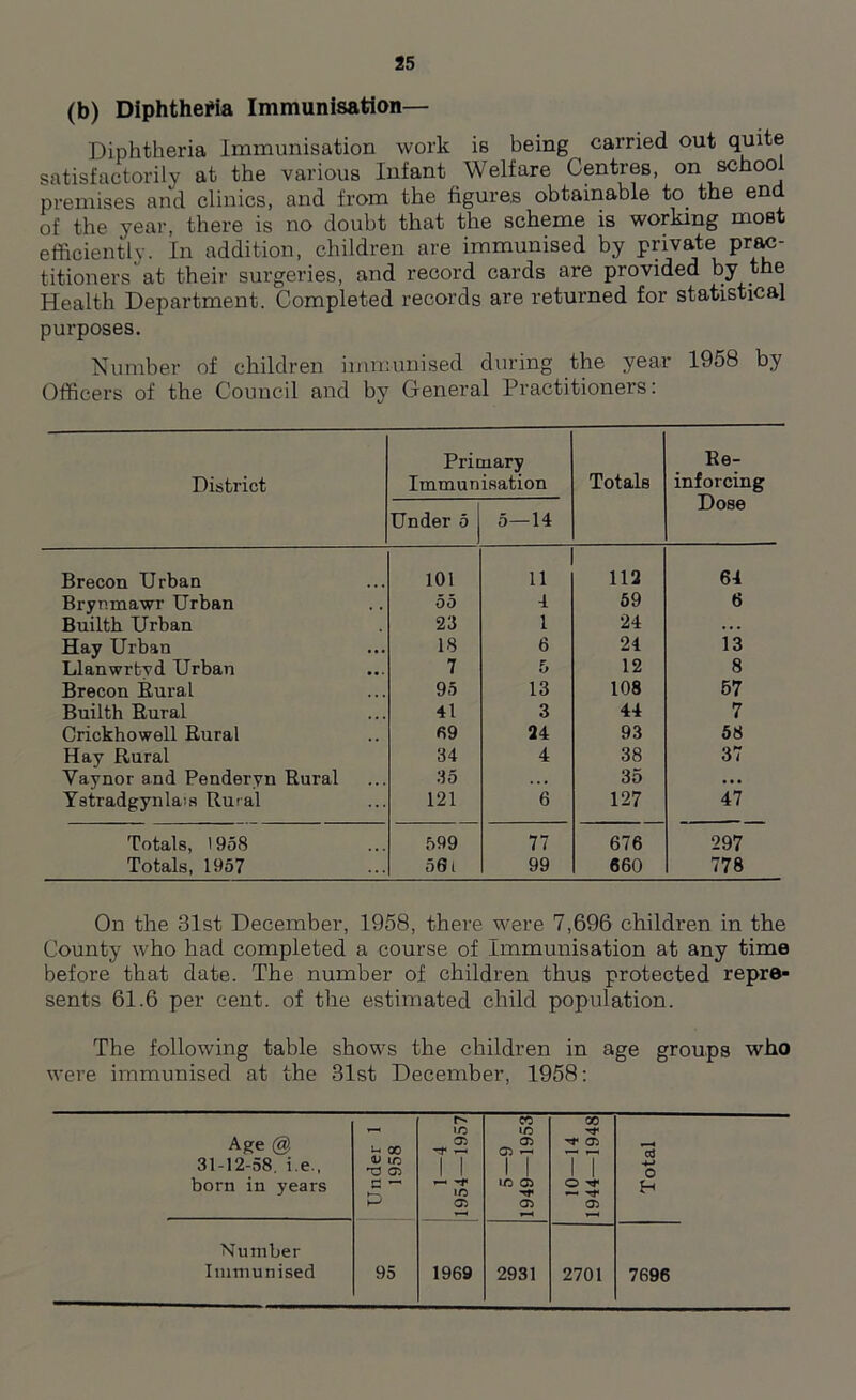 (b) Diphtheria Immunisation— Diphtheria Immunisation work is being carried out quite satisfactorily at the various Infant Welfare Centres, on school premises and clinics, and from the figures obtainable to the end of the year, there is no doubt that the scheme is working most efficiently. In addition, children are immunised by P^vate prac- titioners'at their surgeries, and record cards are provided by the Health Department. Completed records are returned for statistical purposes. Number of children immunised during the year 1958 by Officers of the Council and by General Practitioners: District Primary Immunisation Totals Re- inforcing Dose Under 5 5—14 Brecon Urban 101 11 112 64 Brynmawr Urban 55 4 59 6 Builth Urban 23 1 24 ... Hay Urban 18 6 24 13 Llanwrbvd Urban 7 5 12 8 Brecon Bural 95 13 108 57 Builth Bural 41 3 44 7 Crickhowell Bural 69 24 93 58 Hay Rural 34 4 38 37 Yaynor and Penderyn Bural 35 .. . 35 • • • Ystradgynlais Rural 121 6 127 47 Totals, 1958 599 77 676 297 Totals, 1957 501 99 660 778 On the 31st December, 1958, there were 7,696 children in the County who had completed a course of Immunisation at any time before that date. The number of children thus protected repre- sents 61.6 per cent, of the estimated child population. The following table shows the children in age groups who were immunised at the 31st December, 1958: Age @ 31-12-58. i.e., born in years Under 1 1958 1—4 1954—1957 5—9 1949—1953 10—14 1944—1948 Total Number Immunised 95 1969 2931 2701 7696