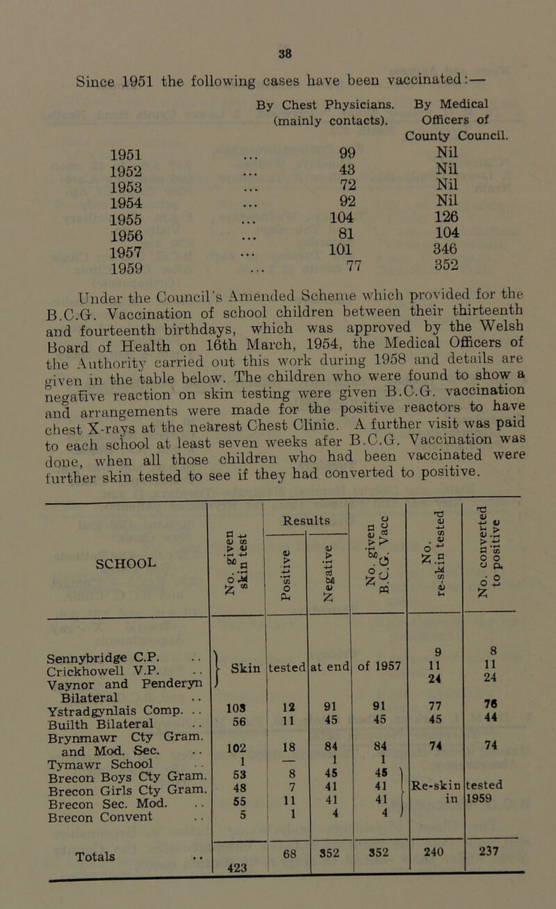 Since 1951 the following cases have been vaccinated: — By Chest Physicians. By Medical (mainly contacts). Officers of County Council. 1951 99 Nil 1952 43 Nil 1953 72 Nil 1954 92 Nil 1955 104 126 1956 81 104 1957 101 346 1959 77 352 Under the Council’s Amended Scheme which provided for the B.C.G. Vaccination of school children between their thirteenth and fourteenth birthdays, which was approved by the Welsh Board of Health on 16th March, 1954, the Medical Officers of the Authority carried out this work during 1958 and details are criven in the table below. The children who were found to show a negative reaction on skin testing were given B.C.G. vaccination and arrangements were made for the positive reactors to have chest X-rays at the nearest Chest Clinic. A further visit was paid to each school at least seven weeks afer B.C.G. Vaccination was done, when all those children who had been vaccinated were further skin tested to see if they had converted to positive. SCHOOL Sennybridge C.P. Crickhowell V.P. Vaynor and Fenderyn Bilateral Ystradgynlais Comp. .. Builth Bilateral Brynmawr Cty Gram. and Mod. Sec. Tymawr School Brecon Boys Cty Gram Brecon Girls Cty Gram. Brecon Sec. Mod. Brecon Convent Totals No. given skin test Rest alts No. given B.C.G. Vacc No. re-skin tested No. converted to positive Positive Negative 9 8 Skin tested at end of 1957 11 11 24 24 108 12 91 91 77 76 56 11 45 45 45 44 102 18 84 84 74 74 1 1 1 53 8 45 45 ) 48 7 41 41 Re-skin tested 55 11 41 41 in 1959 5 1 4 4 J 68 352 352 240 237 423