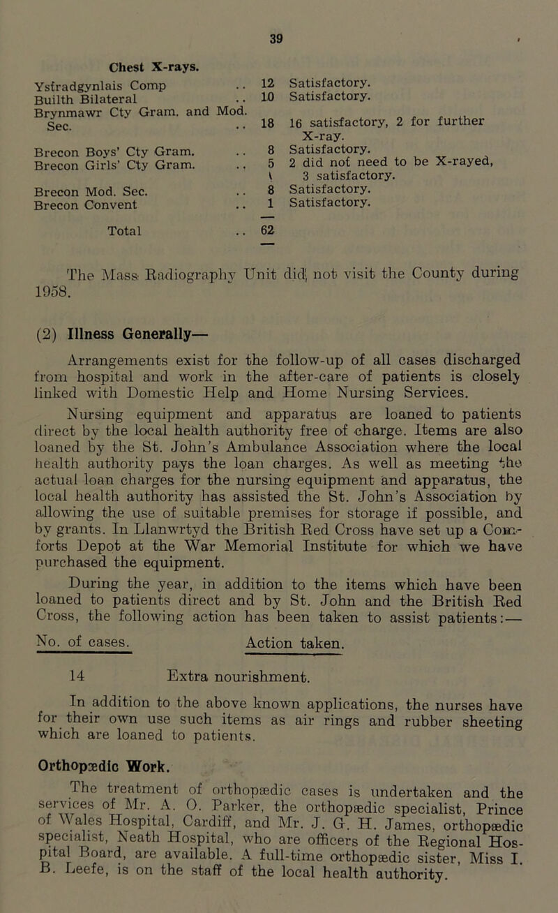 Chest X-rays. Ysfradgynlais Comp Builth Bilateral .. 12 Satisfactory. .. 10 Satisfactory. Brynmawr Cty Gram, and Mod. Sec. .. 18 16 satisfactory, 2 for further Brecon Mod. Sec. Brecon Convent Brecon Boys’ Cty Gram. Brecon Girls’ Cty Gram. X-ray. 8 Satisfactory. 5 2 did not need to be X-rayed: l 3 satisfactory. 8 Satisfactory. 1 Satisfactory. Total .. 62 The Mass Radiography Unit did' not visit the County during 1958. (2) Illness Generally— Arrangements exist for the follow-up of all cases discharged from hospital and work in the after-care of patients is closely linked with Domestic Help and Home Nursing Services. Nursing equipment and apparatus are loaned to patients direct by the local health authority free of charge. Items are also loaned by the St. John’s Ambulance Association where the local health authority pays the loan charges. As well as meeting the actual loan charges for the nursing equipment and apparatus, the local health authority has assisted the St. John’s Association by allowing the use of suitable premises for storage if possible, and by grants. In Llanwrtyd the British Red Cross have set up a Com- forts Depot at the War Memorial Institute for which we have purchased the equipment. During the year, in addition to the items which have been loaned to patients direct and by St. John and the British Red Cross, the following action has been taken to assist patients: — No. of cases. Action taken. 14 Extra nourishment. In addition to the above known applications, the nurses have for their own use such items as air rings and rubber sheeting which are loaned to patients. Orthopedic Work. The treatment of orthopaedic cases is undertaken and the services of Mr. A. O. Parker, the orthopaedic specialist, Prince of W ales Hospital, Cardiff, and Mr. J. G. H. James, orthopaedic specialist, Neath Hospital, who are officers of the Regional Hos- pital Board, are available. A full-time orthopaedic sister, Miss I. B. Leefe, is on the staff of the local health authority.