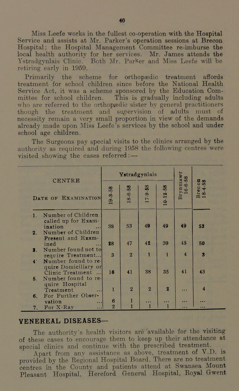 Miss Leefe works in the fullest co-operation with the Hospital Service and assists at Mr. Parker’s operation sessions at Brecon Hospital; the Hospital Management Committee re-imburse the local health authority for her services. Mr. James attends the Ystradgynlais Clinic. Both Mr. Parker and Miss Leefe will be retiring early in 1959. Primarily the scheme for orthopaedic treatment affords treatment for school children since before the National Health Service Act, it was a scheme sponsored by the Education Com- mittee for school children. This is gradually including adults who are referred to the orthopaedic sister by general practitioners though the treatment and supervision of adults must of necessity remain a very small proportion in view of the demands already made upon Miss Leefe’s services by the school and under school age children. The Surgeons pay special visits to the clinics arranged by the authority as required and during 1958 the following centres were visited showing the cases referred: — CENTRE Date of Examination Ystradgynlais Brynmawr 16-6-58 Brecon 18-4-58 19-3-58 00 m i CD CO 17-9-58 t 10-12-58 1. Number of Children called up for Exam- ination 38 53 49 49 49 53 2. Number of Children Present and Exam- ined 28 47 42 39 45 50 3. Number found not to require Treatment... 3 2 1 1 4 3 4' Number found to re- quire Domiciliary or Clinic Treatment ... 16 41 38 35 41 43 5. Number found to re- quire Hospital Treatment 1 2 2 2 4 6. For Further Obser- vation 6 1 1 1 ... • •• 7. For X-Ray 2 1 ... ... VENEREAL DISEASES— The authority’s health visitors are available for the visiting of these cases to encourage them to keep up their attendance at special clinics and continue with the prescribed treatment. Apart from any assistance as above, treatment of V.D. is provided by the Regional Hospital Board. There are no treatment centres in' the County and patients attend at Swansea Mount Pleasant Hospital, Hereford General Hospital, Royal Gwent