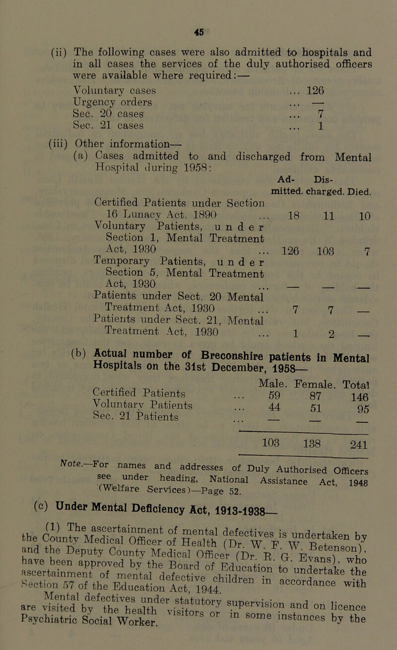 (ii) The following cases were also admitted to hospitals and in all cases the services of the duly authorised officers were available where required: — Voluntary cases ... 126 Urgency orders ... — Sec. 20 cases ... 7 Sec. 21 cases ... 1 (iii) Other information— (a) Cases admitted to and discharged from Mental Hospital during 1958: Ad- Dis- Certified Patients under Section 16 Lunacy Act. 1890 Voluntary Patients, under Section 1, Mental Treatment Act, 1930 Temporary Patients, under Section 5, Mental Treatment Act, 1930 Patients under Sect. 20 Mental Treatment Act, 1930 Patients under Sect. 21, Mental Treatment Act, 1930 mitted. charged. Died. 18 11 10 126 103 7 7 7 — 12 — (b) Actual number of Breconshire patients in Mental Hospitals on the 31st December, 1958— n . Male. Female. Total Certified Patients ... 59 87 146 Voluntarv Patients ... 44 si on Sec. 21 Patients ... _ _ 103 138 241 Note. For names and addresses of Duly Authorised Officers S- ™ ^ headine> National Assistance Act, 1948 (Welfare -Services)—Page 52. (c) Under Mental Deficiency Act, 1913-1938 the County ^edi^af Officer ol V and the Deputy County Medical Officer (DrRG have been approved by the Board nf +• \ ^ans)' who ascertainment of mental defectil L^u ™ *° undertake the Section 57 of the Education Act 1944^ ™ aooordance with are vSed'by'’TheTealth'VX*3' aad « licence Psychiatric Social Worker. S °r m SOrne instances by the