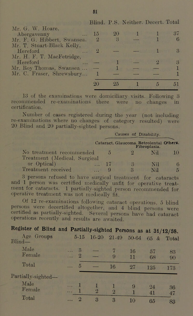 Blind. P.S. Neither. Decert. Total Mr. G. W. Hoare, Abergavenny ... 15 20 Mr. F. G. Hibbert, Swansea. 2 3 Mr. T. Stuart-Black Kelly, Hereford ... 2 — Mr. H. F. T. MacFetridge, Hereford ... — 1 Mr. ltoy Thomas, Swansea ... — 1 Mr. C. Fraser, Shrewsbury... 1 — 1 1 37 1 6 1 3 2 3 1 1 20 25 1 5 51 13 of the examinations were domiciliary visits. Following 3 recommended re-examinations there were no changes in certification. Number of cases registered during the year (not including re-examinations where no changes of category resulted) were 20 Blind and 20 partially-sighted persons. Causes of Disability. Cataract. Glaucoma. Retrolental Others. Fibroplasia. No treatment recommended 5 2 Nil 10 Treatment (Medical, Surgical or Optical) ... 17 3 Nil 6 Treatment received ... 9 3 Nil 5 3 persons refused to have surgical treatment for cataracts and 1 person was certified medically unfit for operative treat- ment for cataracts. 1 partially-sighted,person recommended for operative treatment was not medically fit. Of 12 re-examinations following cataract operations, 5 blind peisons were decertified altogether, and 4 blind persons were certified as partially-sighted. Several persons have had cataract operations recently and results are awaited. Register of Blind and Partially-sighted Persons as at 31/12/58. Age Groups Blind- Male Female Total 5-15 16-20 21-49 50-64 65 & Total o 9 7 9 16 16 11 27 57 68 125 83 90 173 Partially-sighted— Male Female Total • • • 1 1 1 9 24 12 2 1 41 ••• ^ 3 3 10 65 36 47 83