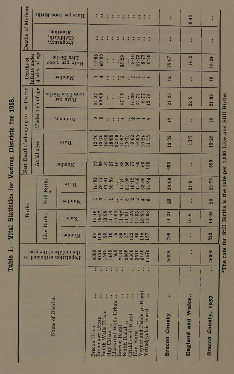 Table I.—Vital Statistics for Various Districts for 1958. V*-. C/J A c« u Q •nopioqy ‘wqpuqo ‘XauBaSajj Deaths of Infants under 4 wks. of age sqiJig a\r[ ooo‘i rad aje-jj jaqutn^i *-» U ‘C in 3 4> Ctf W-, A few TJ P uaqum^j p £> p 3)B>J in A rt Q £ < raqum^i £ sqvng 0001 jad A t- w A S * Cn raquin^; CQ .laquin^ ueaA aqt jo 3[ppiiu aq) O) pajBUiqsa uopeindoj u •c Q <«-. o <U E cS £ CO o CO o * VO CO 0>C0N<0 ■ ou oo <b CS CS CO CS i> • CO • i—« *—* *—< i CS o . • 1 w |M NNN CO VO CO —1 o CO* - * 00 CS —1 S’ — CS —. CS CS CS CS VC • • • S* • CS N OOOOCOON-tNiCSiC (NCO-tOOCS-OOlOOO- wm ^ ‘ CO 1—1 »-H *-« f-H CS »o <OOOCJN<OW<ONOCQOO i ^ 00 CJCS-<WtQN<0<0CJ o ©» CO o o cO CS CS — CS vO *-« CO GO CO 00 CS CO OJ SJ- . N- O — CO QC- 00 oor^oo * — ^ co — co —« ^CS'S’O oo ^ ^ CO CO oo o CS co CS VO r- <ONOO GO O N- Vft CO w W ^ O Oi — O O IN co <C <P 1.0 *o cs — o M to Cl 00 co CS CS VC Oi ClOlNH 00 W CS Tf - »© o> N CS oo CO CO — 1 N CQ 00 CQ CO — CO VO p CJ P rP cS a £ ^ a cS A . «T5 OJ A t5 g §£$1 § U P Ph >0 O £ b'3 jf.« £ pqpQP3tr; jcq * P cti P £§ . aPd • V CU.<£ ,5 * tj 5 “ 5|«§sf a o ^ 3 E <3 « « • 3 Jttf cl — c 3 O ■J e u v 00 V 3 £ ■n c « T3 C es 6* B u tN m Oc >> «-> c 3 O u c u V u CC •The rate for Still Births is the rate per 1,000 Live and Still Births.