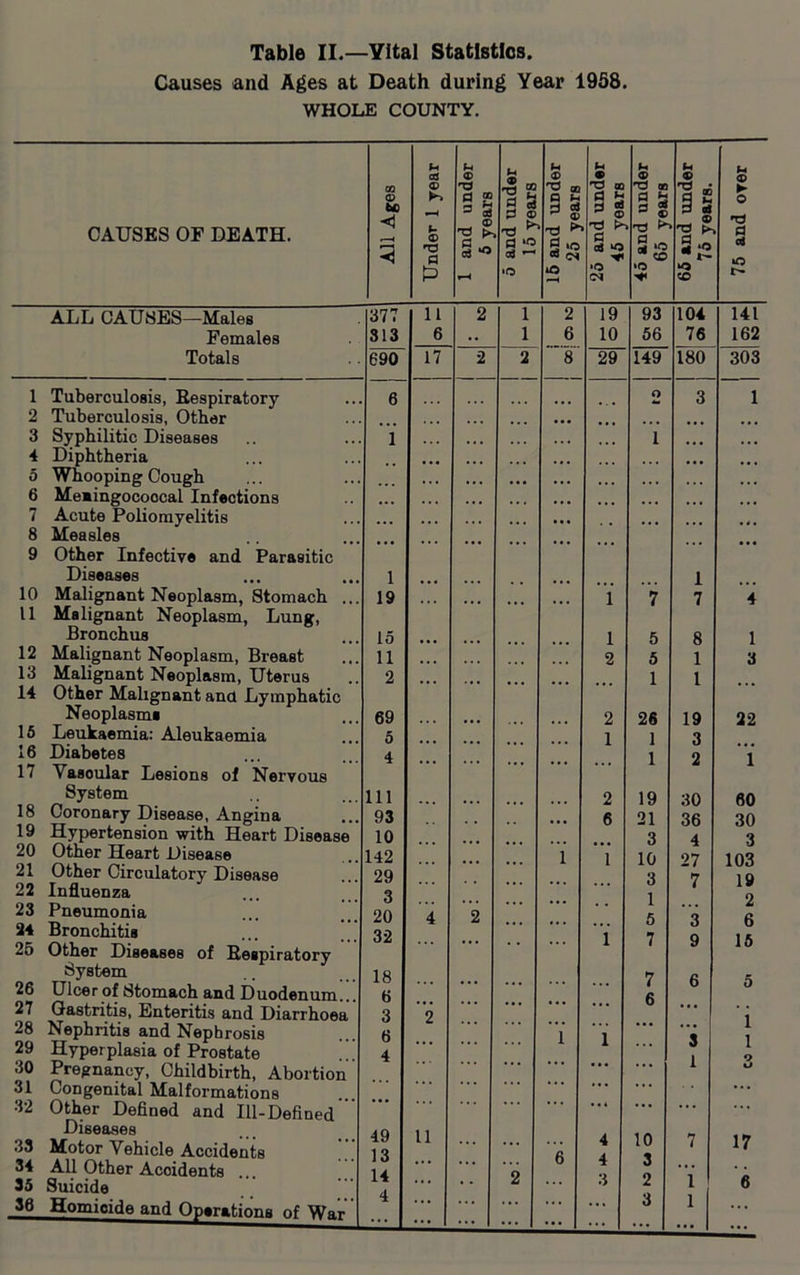 Causes and Ages at Death during Year 1958. WHOLE COUNTY. 1 2 3 4 5 6 7 8 9 10 11 12 13 14 15 16 17 18 19 20 21 22 23 24 25 26 27 28 29 30 31 32 33 34 35 36 CAUSES OF DEATH. <D UD ad ® p <D T3 d Pi © d ® 3 S 2 & § Pi •Sg 2 04 d © d cd *-• •o N © 'S * Q ^ H Cd ^ © 2 »o iO Pi T3 cq d ^ h ad ^ © d cd O Pi © nd ao fl £ cri *0  CO »o Pi © T3 2 ^ s *° l— o CO ALL CAUSES—Males Females Totals Tuberculosis, Bespiratory Tuberculosis, Other Syphilitic Diseases Diphtheria Whooping Cough Meningococcal Infections Acute Poliomyelitis Measles Other Infective and Parasitic Diseases Malignant Neoplasm, Stomach .. Malignant Neoplasm, Lung, Bronchus Malignant Neoplasm, Breast Malignant Neoplasm, Uterus Other Malignant and Lymphatic Neoplasms Leukaemia: Aleukaemia Diabetes Yasoular Lesions of Nervous System Coronary Disease, Angina Hypertension with Heart Disease Other Heart Disease Other Circulatory Disease Influenza Pneumonia Bronchitis Other Diseases of Respiratory System Ulcer of Stomach and Duodenum.. Gastritis, Enteritis and Diarrhoea Nephritis and Nephrosis Hyperplasia of Prostate Pregnancy, Childbirth, Abortion Congenital Malformations Other Defined and 111-Defined Diseases Motor Vehicle Accidents All Other Acoidents ... Suicide Homicide and Operations of War 377 313 690 1 19 15 11 2 69 5 4 111 93 10 142 29 3 20 32 18 6 3 6 4 49 13 14 4 11 6 17 11 19 10 29 Pi © ► O d cd o r- 93 104 141 56 76 162 149 180 303 O 3 1 1 ... 1 • * • • • • 7 7 4 5 8 1 5 1 3 1 1 ... 26 19 22 1 3 • • • 1 2 1 19 30 60 21 36 30 3 4 3 10 27 103 3 7 19 1 ■ • • 2 5 3 6 7 9 15 7 6 5 6 ... i 3 1 1 9 D 10 7 17 3 2 1 6 • • • ...