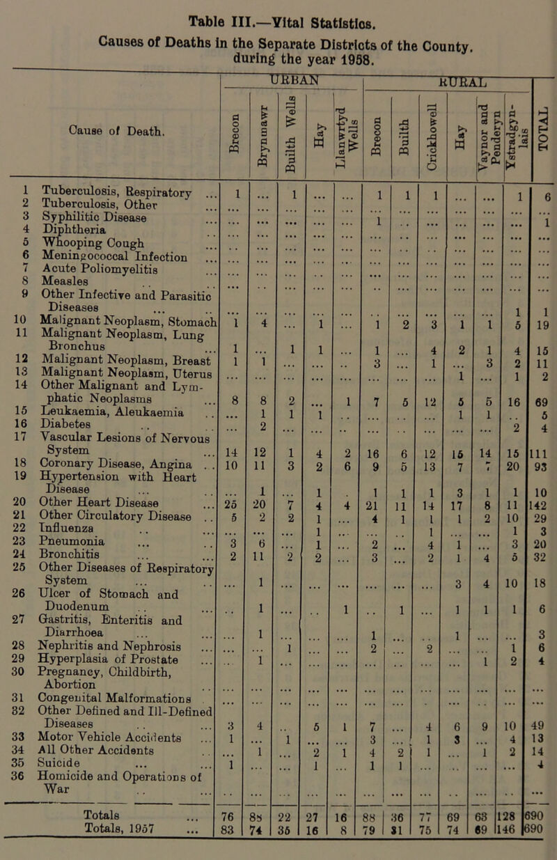 Causes of Deaths In the Separate Districts of the County. during the year 1958. Cause of Death. URBAN RURAL TOTAL Brecon % cS S a U M Builth Wells Hay Llanwrtyd Wells Brecon Builth Crickhowell Hay Vaynor and Pendervn Ystradgyn- lais 1 Tuberculosis, Respiratory 1 1 1 1 1 1 0 2 Tuberculosis, Other 3 Syphilitic Disease 1 ... ... 1 4 Diphtheria ... ... 5 Whooping Cough ... ... ... ... 6 Meningococcal Infection 7 Acute Poliomyelitis ... ... 8 Measles 9 Other Infective and Parasitic ... Diseases 1 1 10 Malignant Neoplasm, Stomach 1 4 1 1 ~2 3 1 1 5 19 11 Malignant Neoplasm, Lung Bronchus 1 1 1 1 4 2 1 4 15 12 Malignant Neoplasm, Breast 1 1 3 1 3 2 11 13 Malignant Neoplasm, Uterus 1 1 2 14 Other Malignant and Lym- phatic Neoplasms 8 8 2 1 7 5 12 5 5 16 69 15 Leukaemia, Aleukaeinia 1 1 1 1 1 5 16 Diabetes 2 2 4 17 Vascular Lesions of Nervous System 14 12 1 4 2 16 6 12 15 14 15 111 18 Coronary Disease, Angina 10 11 3 2 6 9 5 13 7 20 93 19 Hypertension with Heart Disease 1 1 1 1 1 3 1 1 10 20 Other Heart Disease 25 20 7 4 4 21 11 14 17 8 11 142 21 Other Circulatory Disease 5 2 2 1 4 1 l l 2 10 29 22 Influenza 1 1 1 3 23 Pneumonia 3 6 1 2 4 1 3 20 24 Bronchitis 2 11 2 2 3 2 1 4 5 32 25 Other Diseases of Respiratory System 1 3 4 10 18 26 Ulcer of Stomach and Duodenum 1 1 1 1 1 1 6 27 Gastritis, Enteritis and Diarrhoea 1 1 1 3 28 Nephritis and Nephrosis 1 2 2 1 6 29 Hyperplasia of Prostate 1 1 2 4 30 Pregnancy, Childbirth, Abortion 31 Congenital Malformations 32 Other Defined and Ill-Defined Diseases 3 4 5 L 7 4 6 9 10 49 33 Motor Vehicle Accidents 1 1 3 1 3 4 13 34 All Other Accidents 1 2 1 4 2 1 1 2 14 35 Suicide 1 1 1 1 4 36 Homicide and Operations of War ... ... ... ... ... ... Totals 76 8 s 22 27 16 88 36 77 69 63 28 590