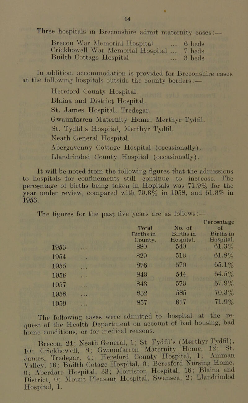 Three hospitals in Breconshire admit maternity cases: — Brecon War Memorial Hospital ... 6 beds Crickhowell War Memorial Hospital ... 7 beds Builth Cottage Hospital ... 8 beds In addition, accommodation is provided for Breconshire cases at the following hospitals outside the county borders: — Hereford County Hospital. Blaina and District Hospital. St. James Hospital, Tredegar. Gwaunfarren Maternity Home, Merthyr Tydfil. St. Tydfil's Hospital, Merthyr Tydfil. Neath General Hospital. Abergavenny Cottage Hospital (occasionally). Llandrindod County Hospital (occasionally). It will be noted from the following figures that the admissions to hospitals for confinements still continue to increase. The percentage of births being taken in Hopitals was 71.9% for the vear under review, compared with 70.3% in 1958, and 61.3% in 1958. figures for the past five years are as follows: — Percentage Total No. of of Births in Births in Births in County. Hospital. Hospital. 1953 980 540 61.3% 1954 929 513 61.8% 1955 876 570 65.1% 1956 843 544 64.5% 1957 843 573 67.9% 1958 832 585 70.3% 1959 857 617 71.9% The following cases were admitted to hospital at the re- quest of the Health Department on account of bad housing, bad home conditions, or for medical reasons. Brecon, *24; Neath General, l; St Tydfil s (Merthyr J ydfil), 10; Crickhowoll, 8; Gwaunfarren Maternity Home, 12; St. James Tredegar, 4; Hereford County Hospital, 1; Amman Valiev’. 16; Builth Cotage Hospital, 0; Beresford Nursing Home. 0; Aberdare Hospital, 33; Morriston Hospital, 16; Blaina and District, 0; Mount Pleasant Hospital, Swansea, 2; Llandrindod Hospital, 1.