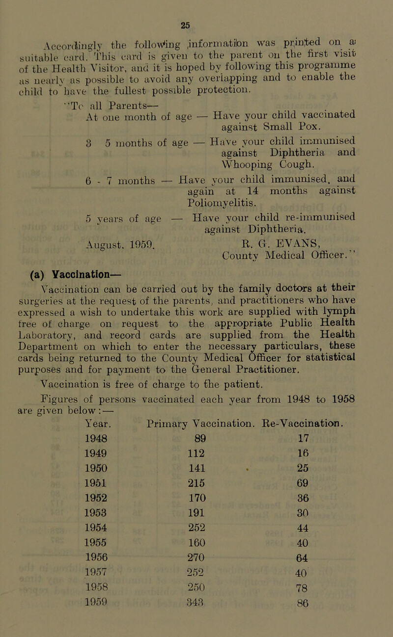 Accordingly the following .inform at ton was pr.infod on ai suitable card. This card is given to the parent on the first visit of the Health Visitor, and it is hoped by following this programme as nearly us possible to avoid any overlapping and to enable the child to have the fullest possible protection. To all Parents— At one month of age — Have your child vaccinated against Small Pox. 3 5 months of age — Have your child immunised against Diphtheria and Whooping Cough. 6 - 7 months — Have your child immunised, and again at 14 months against Poliomyelitis. 5 years of age — Have your child re-immunised against Diphtheria. August. 1959. R. Cl. EVANS, County Medical Officer.’’ (a) Yaccination— Vaccination can be carried out by the family doctors at their surgeries at the request of the parents, and practitioners who have expressed a wish to undertake this work are supplied with lymph free of charge on request to the appropriate Public Health Laboratory, and record cards are supplied from the Health Department on which to enter the necessary particulars, these cards being returned to the County Medical Officer for statistical purposes and for payment to the General Practitioner. Vaccination is free of charge to the patient. Figures of persons vaccinated each year from 1948 to 1958 are given below: — Year. Primary Vaccination. Re-Vaccii 1948 89 17 1949 112 16 1950 141 25 1951 215 69 1952 170 36 1953 191 30 1954 252 44 1955 160 40 1956 270 64 1957 252 40 1958 250 78 1959 343 86
