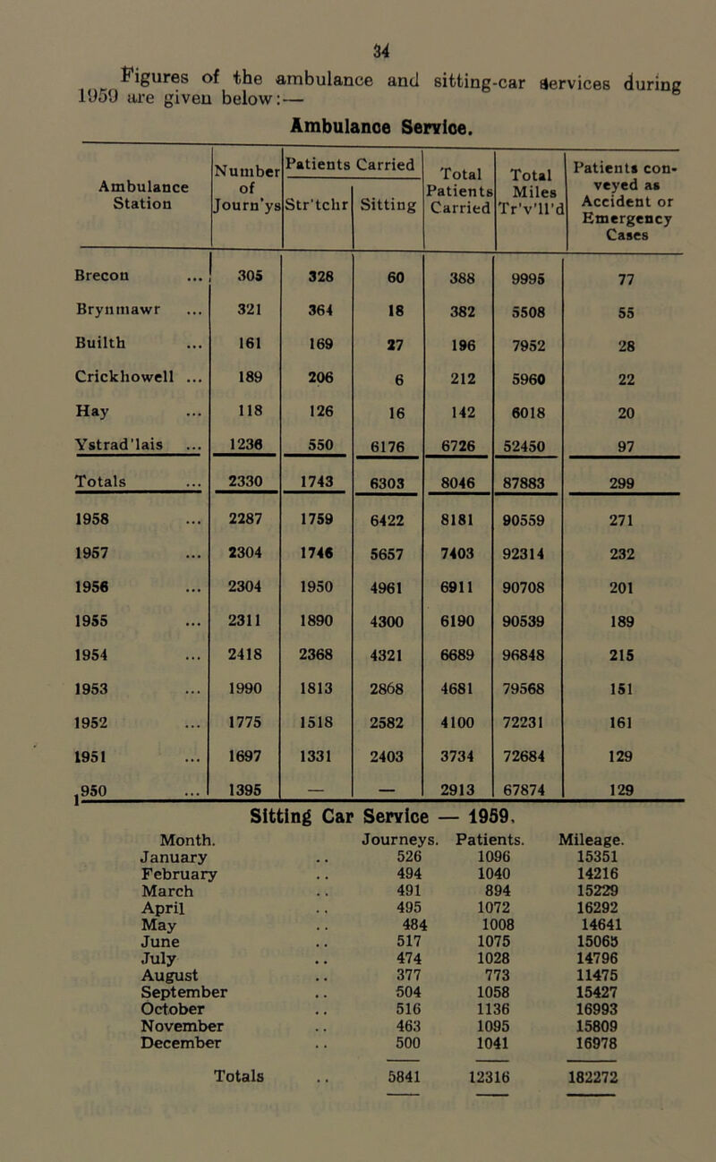 Figures of the ■ambulance and sitting-car Services during 1959 are given below: — Ambulanoe Service. Ambulance Station Number of Journ’ys Patients Str'tclir Carried Sitting Total Patients Carried Total Miles Tr'v’il’d Patients con- veyed as Accident or Emergency Cases Brecon • • • 305 328 60 388 9995 77 Brynmawr ... 321 364 18 382 5508 55 Builth 161 169 27 196 7952 28 Crickhowell 189 206 6 212 5960 22 Hay 118 126 16 142 6018 20 Ystrad'lais 1236 550 6176 6726 52450 97 Totals 2330 1743 6303 8046 87883 299 1958 2287 1759 6422 8181 90559 271 1957 2304 1746 5657 7403 92314 232 1956 2304 1950 4961 6911 90708 201 1955 2311 1890 4300 6190 90539 189 1954 2418 2368 4321 6689 96848 215 1953 1990 1813 2868 4681 79568 151 1952 1775 1518 2582 4100 72231 161 1951 ... 1697 1331 2403 3734 72684 129 950 ... 1395 — — 2913 67874 129 Sitting Car Service — 1959, Month. Journeys. Patients. Mileage. January 526 1096 15351 February 494 1040 14216 March 491 894 15229 April 495 1072 16292 May 484 1008 14641 June 517 1075 15063 July 474 1028 14796 August 377 773 11475 September 504 1058 15427 October 516 1136 16993 November 463 1095 15809 December 500 1041 16978 Totals 5841 12316 182272