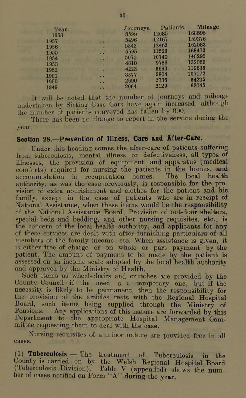 Year. Journeys. Patients. Mileage. 1958 1957 1956 1955 1954 1953 1952 1951 1950 1949 5599 12685 5496 12167 5843 12462 5595 11528 5075 10740 4610 9786 4223 8693 3577 5804 2690 2736 2064 2129 168595 159376 162583 168473 148295 132060 119638 107172 84205 63045 It will be noted that the number of journeys and mileage undertaken by Sitting Case Cars have again increased, although the number of patients conveyed lias fallen by 300. There has been no change to report in the service during the Section 28—Prevention of Illness, Care and After-Care. Under this heading comes the after-care of patients suffering from tuberculosis, mental illness or defectiveness, all types of illnesses, the provision of equipment and apparatus (medical comforts) required for nursing the patients in the homes, and accommodation in recuperation homes. The local health authority, as was the case previously, is responsible for the pro- vision of extra nourishment and clothes for the patient and his family, except in the case of patients who are in receipt of National Assistance, when these items would be the responsibility of the National Assistance Board. Provision of out-door shelters, special beds and bedding, and other nursing requisites, etc., is the concern of the local health authority, and applicants for any of these services are dealt with after furnishing particulars of all members of the family income, etc. When assistance is given, it is either free of charge or on whole or part payment by the patient. The amount of payment to be made by the patient is assessed on an income scale adopted by the local health authority and approved by the Ministry of Health. Such items as wheel-chairs and crutches are provided by the County Council if the need is a temporary one, but if the necessity is likely to be permanent, then the responsibility for the provision of the articles rests with the Regional Hospital Board, such items being supplied through the Ministry of Pensions. Any applications of this nature are forwarded by this Department to the appropriate Hospital Management Com- mittee requesting them to deal with the case. Nursing requisites of a minor nature are provided free in all cases. County is carried on by the Welsh Regional Hospital Board (Tuberculosis Division). Table V (appended) shows the num- ber of cases notified on Form “A” during the year. vear.