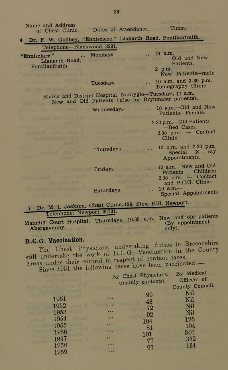 Name and Address of Chest Clinic. Dates of Attendance. Times. 4. Dr. F. W. Godbey, ‘‘Ennisclare,’’ Llanarth Road. Pontllanfraith. Telephone—Blackwood 3281. “Ennisclare,” • • Mondays Llanarth Road. Pontllanfraith 10 a.m. Old and New Patients. 2 p.m. New Patients—male Tuesdays 10 a.m. and 2-30 p.m. Tomography Clinic Blaina and District Hospital, Nantyglo—Tuesdays, 11aan. New and Old Patients (also tor Brynmawr patients). Wednesdays 10 a.m.—Old and New Patients—Female. 2.30 p.m.—Old Patients —Bed Cases. 2.30 p.m. — Contact Clinic. Thursdays 10 a m. and 2.30 p.m. —Special X - ray Appointments. Fridays 10 a.m.—New and Old Patients — Children 2.30 p.m — Contact and B.C.G. Clinic. Saturdays .. 10 a.m.— Special Appointments Dr. M. I. Jackson. Chest Clinic, 129, Stow Hill, Newport, felephone: Newport 667U1 5. frJpnhnne: Newport B6<»_i. ■ , nr\ p m New and old patients MaindifE Court Hospital, Thursdays, (gy appointment Abergavenny. only). B’° The Chest Physicians In the°CWy Since 1951 the following cases have been vaco By Chest Physicians. By Medical (mainly contacts). Officers o 1951 1952 1953 1954 1955 1956 1957 1958 1959 99 43 72 92 104 81 101 77 97 Nil Nil Nil Nil 126 104 346 352 134