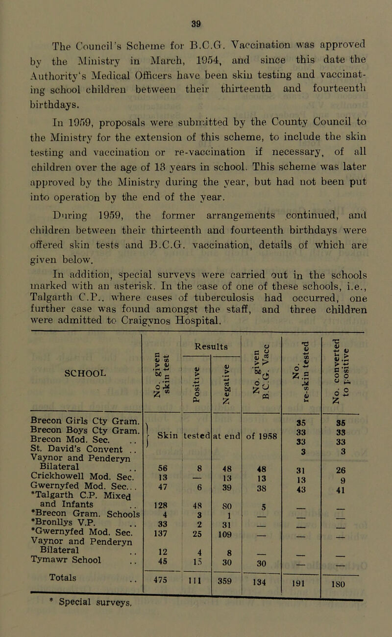 The Council’s Scheme for B.C.G. Vaccination was approved by the Ministry in March, 1954, and since this date the Authority's Medical Officers have been skin testing and vaccinat- ing school children between their thirteenth and fourteenth birthdays. In 1959, proposals were submitted by the County Council to the Ministry for the extension of this scheme, to include the skin testing and vaccination or re-vaccination if necessary, of all children over the age of 13 years in school. This scheme was later approved by the Ministry during the year, but had not been put into operation by the end of the year. During 1959, the former arrangements continued, and children between their thirteenth and fourteenth birthdays were offered skin tests and B.C.G. vaccination, details of which are given below. In addition, special surveys were carried out in the schools marked with an asterisk. In the case of one of these schools, i.e., Talgarth C.P.. where cases of tuberculosis had occurred, one further case was found amongst the staff, and three children were admitted to Craigvnos Hospital. 1 C 4_i Results o C g T3 V t: V SCHOOL <L> Cfl > V > >> . o  Z.2 v .2 > c *53 o o • • ** 0 M \Z « ’cfl o 3 u CD i ^ *-i« 62 z i-i Z Brecon Girls Cty Gram. | Skin 35 35 Brecon Boys Cty Gram. Brecon Mod. Sec. tested at end of 1958 33 33 33 33 St. David’s Convent .. Vaynor and Penderyn 3 3 Bilateral 56 8 48 48 3j 26 Crickhowell Mod. Sec. 13 13 13 13 Q Gwernyfed Mod. Sec... ‘Talgarth C.P. Mixed 47 6 39 38 43 41 and Infants 128 48 SO 5 ‘Brecon Gram. Schools 4 3 1 ‘Bronllys V.P. 33 2 31 ‘Gwernyfed Mod. Sec. 137 25 109 Vaynor and Penderyn Bilateral 12 4 8 Tymawr School 45 15 30 30 — — Totals ♦ Cnn«in1 475 111 359 134 191 180 * Special surveys.