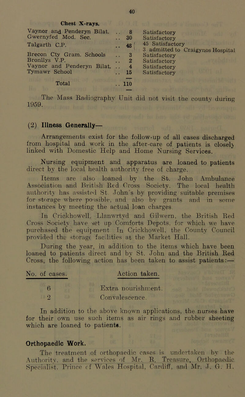 Chest X-rays. Vaynor and Penderyn Bilat. .. 8 Satisfactory Gwernyfed Mod. Sec. .. 30 Satisfactory Talgarth C.P. .. 48' 45 Satisfactory Brecon Cty Gram. Schools i .. 3 3 admitted to Craigynos Hospital Satisfactory Bronllys V.P. .. 2 Satisfactory Vaynor and Penderyn Bilat. .. 4 Satisfactory Tymawr School .. 15 Satisfactory Total .. 110 The Mass Radiography Unit did not visit the countv during 1959. (2) Illness Generally— Arrangements exist for the follow-up of all cases discharged from hospital and work in the after-care of patients is closely linked with Domestic Help and Home Nursing Services. Nursing equipment and apparatus are loaned to patients direct by the local health authority free of charge. Items are also loaned by the St. John Ambulance Association and British Red Cross Society. The local health authority has assisted St. John’s by providing suitable premises for storage where possible, and also by grants and in some instances by meeting the actual loan charges In Crickhowell. Llanwrtvd and Gilwern, the British Red Cross Society have set up Comforts Depots, for which we have purchased the equipment In Crickhowell. the County Council provided the storage facilities at the Market Hall. During the year, in addition to the items which have been loaned to patients direct and by St. John and the British Red Cross, the following action has been taken to assist patients: — No. of cases. Action taken. 6 Extra, nourishment. 2 Convalescence. In addition to the above known applications, the nurses have for their own use such items as air rings and rubber sheeting which are loaned to patient*. Orthopaedic Work. The treatment of orthopaedic cases is undertaken by the Authority, and the services of Mr. R. Treasure, Orthopaedic Specialist, Prince of Wales Hospital, Cardiff, and Mr. J. C. H.