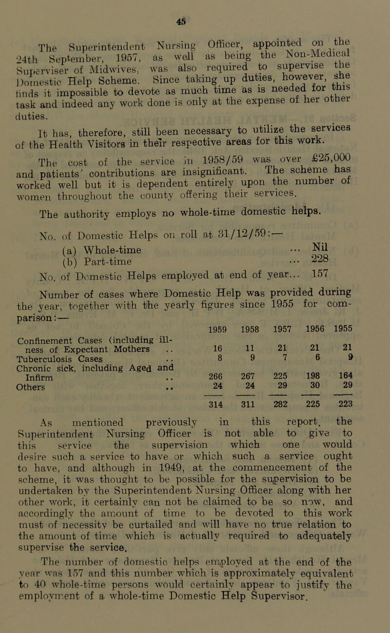 The Superintendent Nursing Officer, appointed on the •24th September, 1957, as well as being the Non-Medical Supervisor of Midwives, was also required to supervise the Domestic Help Scheme. Since taking up duties, however, she finds it impossible to devote as much time as is needed tor tins task and indeed any work done is only at the expense ot her o ei duties. It has, therefore, still been necessary to utilize the services of the Health Visitors in their respective areas for this work. The cost of the service in 1958/59 was over £25,000 and patients’ contributions are insignificant. The scheme has worked well but it is dependent entirely upon the number o women throughout the county offering their services. The authority employs no whole-time domestic helps. No. of Domestic Helps on roll at 81/12/59: (a) Whole-time (b) Part-time No. of Domestic Helps employed at end of year... Number of cases where Domestic Help was provided during the year, together with the yearly figures since 1955 for com- parison:— Confinement Cases (including ill- ness of Expectant Mothers Tuberculosis Cases Chronic sick, including Aged and Infirm Others Nil 228 157 1959 1958 1957 1956 1955 16 11 21 21 21 8 9 7 6 9 266 267 225 198 164 24 24 29 30 29 314 311 282 225 223 in this report. the is not able to give to n which one would As mentioned previously Superintendent Nursing Officer this service the supervisic desire such a service to have or which such a service ought to have, and although in 1949, at the commencement of the scheme, it was thought to be possible for the supervision to be undertaken by the Superintendent Nursing Officer along with her other work, it certainly can not be claimed to be so now, and accordingly the amount of time to be devoted to this work must of necessity be curtailed and will have no true relation to the amount of time which is actually required to adequately supervise the seiwice. The number of domestic helps employed at the end of the year was 157 and this number which is approximately equivalent to 40 whole-time persons would certainly appear to justify the employment of a whole-time Domestic Help Supervisor.
