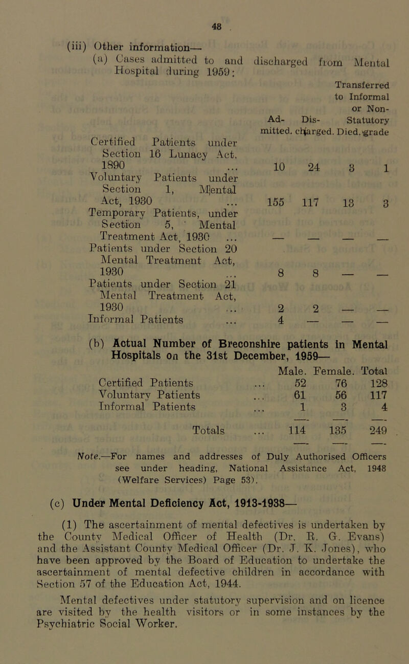 (iii) Other information— (a) Cases admitted to and Hospital during 1959: Certified Patients under Section 16 Lunacy Act, 1890 Voluntary Patients under Section 1, Mjental Act, 1930 Temporary Patients, under Section 5, Mental Treatment Act, 1930 Patients under Section 20 Mental Treatment Act, 1930 Patients under Section 21 Mental Treatment Act, 1930 Informal Patients discharged from Mental Transferred to Informal or Non- Ad- Dis- Statutory mitted. ehfarged. Died.igrade 10 24 3 1 155 117 13 3 8 8 — — 2 2 — — 4 — — — (h) Actual Number of Breconshire patients in Mental Hospitals on the 31st December, 1959— Male. Female. Total Certified Patients 52 76 128 Voluntary Patients 61 56 117 Informal Patients 1 3 4 Totals 114 135 249 Note.—For names and addresses of Duly Authorised Officers see under heading, National Assistance Act, 1948 (Welfare Services) Page 53). (c) Under Mental Deficiency Act, 1913-1938— (1) The ascertainment of mental defectives is undertaken by the County Medical Officer of Health (Dr. E. G. Evans) and the Assistant County Medical Officer (Dr. J. Iv. -Tones), who have been approved by the Board of Education to undertake the ascertainment of mental defective children in accordance with Section 57 of the Education Act, 1944. Mental defectives under statutory supervision and on licence are visited by the health visitors or in some instances by the Psychiatric Social Worker.