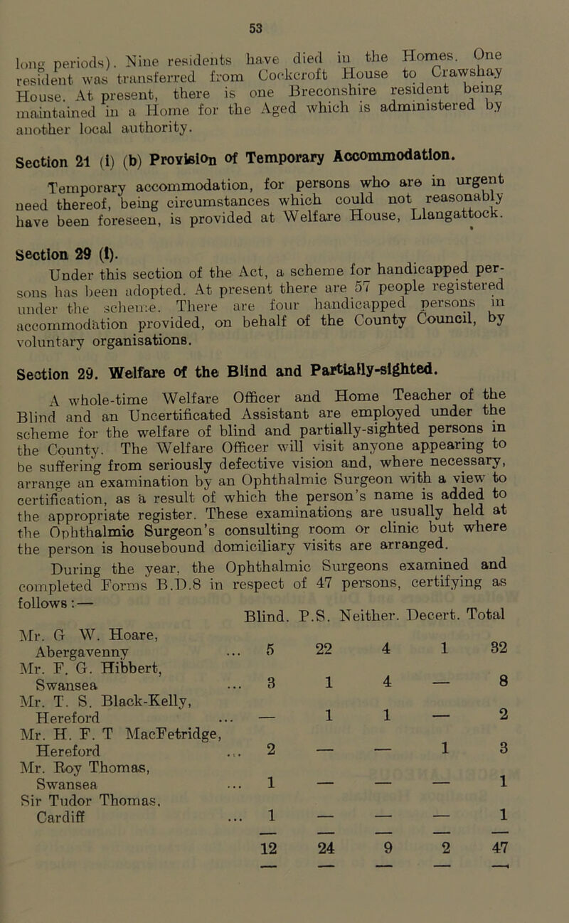 lone periods). Nine residents have died in the Homes. One resident was transferred from Cockcroft House to Craw shay House. At present, there is one Breconshire resident being maintained in a Home for the Aged which is administered by another local authority. Section 21 (i) (b) Provision of Temporary Accommodation. Temporary accommodation, for persons who are in urgent need thereof, being circumstances which could not reasonably have been foreseen, is provided at Welfare House, Llangattock. Section 29 (i). Under this section of the Act, a scheme for handicapped per- sons has been adopted. At present there are 57 people registered under the scheme. There are four handicapped persons m accommodation provided, on behalf of the County Council, by voluntary organisations. Section 29. Welfare of the Blind and Partially-sighted. A whole-time Welfare Officer and Home Teacher of the Blind and an Uncertificated Assistant are employed under the scheme for the welfare of blind and partially-sighted persons in the County. The Welfare Officer will visit anyone appearing to be suffering from seriously defective vision and, where necessary, arrange an examination by an Ophthalmic Surgeon with a view to certification, as 'a result of which the person’s name is added to the appropriate register. These examinations are usually held at the Ophthalmic Surgeon’s consulting room or clinic but where the person is housebound domiciliary visits are arranged. During the year, the Ophthalmic Surgeons examined and completed Forms B.D.8 in respect of 47 persons, certifying as follows:— Blind. P.S. Neither. Decert. Total Mr. G W. Hoare, Abergavenny Mr. F. G. Hibbert, Swansea Mr. T. S. Black-Kelly, Hereford Mr. H. F. T MacFetridge, Hereford Mr. Roy Thomas, Swansea Sir Tudor Thomas, Cardiff 5 22 32 — 8 — 2 2 — 1 — 1 12 24 47