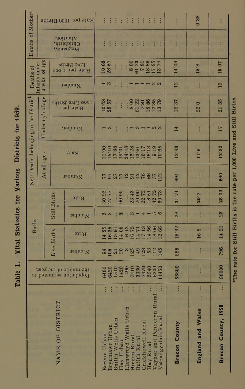 Table I.—Vital Statistics for Various Districts for 1959. sitt-ng 0001 -lad '□opjoq v ‘WMPl'HD ‘ADaEaSaad . «> g W> ■S  a a o (« a, a > .2 * a Tt sqyig 3Al'I OOO‘1 wd 3)E^[ jaqum^j bx or Vh 0 Q Ut >, M . *c bx c _D p ox G 45 tn A bx ci • * Q *-» 45 sqi.iig oai^x ooo i .isd 3iE>l •.isqum^j; 3)E>J .laquinfsj ■a U m A s * £n .laqiun^T oa V aiv^i .laquuiNj •jbo.( oqj jo sjppiui 3q) 0) p3)BUii)S3 uoiiiqndoj t-i U »—* p4 H U* ta -< z 0) CD ID O 00 —< <N O O* CO ic 05 ' O M 00 00 CO IN X —' X CD CD — ~ — — ^ ^ M (N CO <3 ID O 00 — CN OM-lOiOO) O CM X M CO [N • x — oo co CD — — ^ — CD — — CN ?N 00 CO CD o 00 ID o ID I** CD CD CM DM ID CD <N ©OX>~iXX — r^CD05iD OJ-OCOrfMCO^^^CO ^-ibr^blfMC'Mbxbb r>t>rNr>N^Ncocoi^M CN O CD O (N — CO CD 05 05 ■ Tf O iO t'' h CO CM Oi CM CM M - 't CO CD „ rf i-i ID CD ID ID — X CM CD — CDCDCDCD iDC0350-tNts'HlOOCD ■^'XCO'tCOCC'^t^'tCOfM -i«iD-OCOiC05XCDCMW 05 O CM CM CM rr CM 1/5 ’’f OOOOOOOOOOO CDCS — CMO^ — CD ^ T O IO 'n-'fi/C-^'^-’tCC'^XCM-r CD — — r^CDl^CDCD — CD N« CD CD 05 CD O 05 CD cs CD c N X eD C'M CN X ID ID CD ID ID X CD 05 r> o o X •D ID O o o X ID G cd P ^ cd *-< n£P O i- „ cd *3 J2 u u i; G O o 45 cd G 3 u p o ^ 13 cd ^3 ^ •P ^ vw • , S.a£ a •- a — .. E’a « PQ P3 l— c * o t* a « *2 S W>4« G Pi 13 zz (D . 53 > * 5 rG ^ * M G3 ,y P »H wu G pi .—. J- cd v u 'C G G cu ^ P-. 'w ^ c a cd ^ G u Pi O'* G P3 * cd cn x>> ac C •3 O U c o u 4) u CO -o c “D c jj oc c 00 ID a> C 3 O U c o \J • i. CO The rate for Still Births is the rate per 1,000 Live and Still Births.
