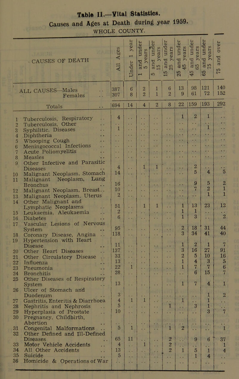 Table II.—Vital Statistics. Causes and Ages at Death during year 1959. WHOLE COUNTY. 1 - CAUSES OF DEATH All Ages Under 1 year 1 and under 5 years 5 and uncler 15 years 15 and under 25 years 25 and under 45 years 45 and under 65 years 65 and under | 75 years 75 and over ; ALL CAUSES—Males Females Totals 387 307 6 8 2 2 i i 6 2 13 9 98 61 121 72 140 152 694 14 4 2 8 22 159 193 292 1 Tuberculosis, Respiratory .. 4 1 2 1 2 Tuberculosis, Other 3 Syphilitic, Diseases 1 1 4 Diphtheria 5 Whooping Cough 6 Meningococcal Infections 7 Acute Poliomyelitis 8 Measles 9 Other Infective and Parasitic Diseases 4 1 1 2 10 Malignant Neoplasm, Stomach 14 5 4 5 11 Malignant Neoplasm, Lung Bronchus 16 9 5 2 12 Malignant Neoplasm, Breast., 10 7 2 1 13 Malignant Neoplasm, Uterus 2 1 1 14 Other Malignant and Lymphatic Neoplasms 51 1 1 1 13 23 12 15 Leukaemia, Aleukaemia 2 1 1 16 Diabetes 6 1 3 2 17 Vascular Lesions of Nervous System 95 2 18 31 44 18 Coronary Disease, Angina .. 118 3 34 41 40 19 Hypertension with Heart Disease 11 1 2 1 7 20 Other Heart Diseases 137 3 16 27 91 21 Other Circulatory Disease .. 33 2 5 10 16 22 Influenza 13 1 4 3 5 23 Pneumonia 22 1 1 7 7 6 24 Bronchitis 28 6 15 7 25 Other Diseases of Respiratory System 13 1 7 4 1 26 Ulcer of Stomach and Duodenum 3 1 2 27 Gastritis, Enteritis & Diarrhoea 4 1 1 1 . . 1 . . 28 Nephritis and Nephrosis 5 1 3 1 29 Hyperplasia of Prostate 10 3 7 30 Pregnancy, Childbirth, Abortion 31 Congenital Malformations .. 5 1 1 2 . . , , 1 32 Other Defined and Ill-Defined Diseases 65 11 2 9 6 ' 37 33 Motor Vehicle Accidents 4 1 2 , t 1 34 All Other Accidents 13 2 1 5 1 4 35 Suicide 5 1 4 36 Homicide & Operations of War