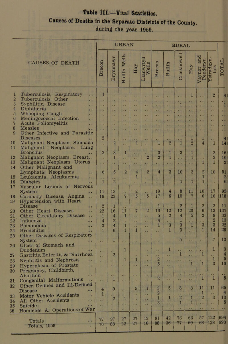 Causes of Deaths In the Separate Districts of the County, during the year 1959. URBAN RURAL Jh in aJ T3 CAUSES OF DEATH G O o CD L. PQ IS as s S >> 'S £ X! ■4-> •H >> w £ v, §73 C o o <D u PQ £ r—t •H 3 PQ £ o JC x u 'u >> a C £ 03 > , u U CD O T3 c a 03 u TOTAL PQ 3 PQ u «& > £ 1 Tuberculosis, Respiratory 1 1 2 4 2 Tuberculosis, Other 3 Syphilitic, Disease i 1 4 Diphtheria 5 Whooping Cough 6 Meningococcal Infection 7 Acute Poliomyelitis 8 Measles 9 Other Infective and Parasitic Diseases 2 1 i 4 10 Malignant Neoplasm, Stomach 2 1 i 2 i 2 4 i 14 11 Malignant Neoplasm, Lung Bronchus 2 3 i 3 1 3 1 2 16 12 Malignant Neoplasm, Breast.. 1 2 2 1 1 3 10 13 Malignant Neoplasm, Uterus i 1 2 14 Other Malignant and Lymphatic Neoplasms 6 5 2 4 2 4 3 10 3 2 10 51 15 Leukaemia, Aleukaemia 1 1 2 16 Diabetes 1 2 1 1 1 6 17 Vascular Lesions of Nervous System 11 13 2 19 4 8 11 10 17 95 18 Coronary Disease, Angina .. 16 23 7 5 5 17 6 10 7 6 16 118 19 Hypertension with Heart Disease 2 1 1 . . 2 1 2 2 11 20 Other Heart Diseases 22 16 11 7 2 16 12 12 20 6 13 137 21 Other Circulatory Disease .. 1 4 1 . . 5 2 4 5 2 9 33 22 Influenza 4 2 . , , . 4 . , 1 2 13 23 Pneumonia 3 4 1 . , . . 1 3 3 1 3 3 22 24 Bronchitis 1 6 1 1 1 3 1 14 28 25 Other Diseases of Respiratory 13 System 1 5 • • 7 26 Ulcer of Stomach and Duodenum 1 1 1 1 3 27 Gastritis, Enteritis & Diarrhoea 2 1 . • • • 4 28 Nephritis and Nephrosis 1 1 2 1 1 5 29 Hyperplasia of Prostate 5 1 3 10 30 Pregnancy, Childbirth, Abortion 31 Congenital Malformations .. 1 2 1 1 0 32 Other Defined and Ill-Defined Disease 4 9 5 1 3 5 8 8 11 1 2 ii 65 4 33 Motor Vehicle Accidents 1 i 1 3 1 2 1 1 3 13 34 All Other Accidents z i 5 35 Suicide • • Xj Dnpmtions of War <50 Totals Totals. 1958 77 76 97 88 27 22 27 27 12 16 91 88 42 36 76 77 ! 66 69 57 68 122 128 694 690