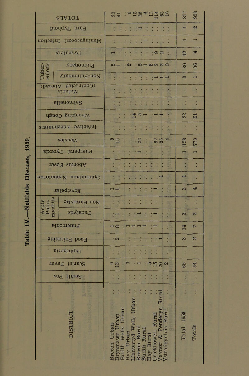 Table IY.—Notifable Diseases, 1959. SlVJLOl pxoqdA'x BJBd uoxpajuj iGDOODoSuiuajAI ifja^uasAa 1° £3 co co AjBuouqnd-uojq (pscuqv papBxpioo) CUE[B]AI eipuouqEg qSnoQ SuxdooqAV eg <-i si^ieqdaoua aAipajui saxsBaj\[ y-* I> BpcaaAd ^Bjadiand jaAa^j snpoqy nruo|BUoajM ExuqBqxqdQ SBpdtsAaa 2 6S J1f «“•£ oi;A[bjBcJ-uom ox^AibjBcI co eg Biuouianucj H oo • rH rH t-H - SUIUOSXOci poo^ ■ eg co eg Buaq;qdtQ J3A3J pxjbos CO 1 CO -t-H • tO lO O CM rH * * H M to rt< CO to XOd IIBUIS H u HH « H tn o CO Cf CO £ -Q P C fci CO P M ■u U% P ££ _ CO §Ef. O fl r 2 &3 mmffl c CO P 5 ,3 3 *> « c £ CO T3 3 i-. r* Sgg-c . a o £j ffijmeq CO f-1 OS c5 g> SI >> H CO £ Wo . as . u 3 PS S&£ 0) 3 'OK § m S§ P CO Vj >>< CO to 05 o Eh C/3 13 4-» O Eh