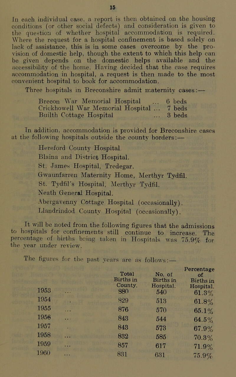 In each individual case, a report is then obtained on the housing conditions (or other social defects) and consideration is given to the question of whether hospital accommodation is required. Where the request for a hospital confinement is based solely on lack of assistance, this is in some cases overcome by the pro- vision of domestic help, though the extent to which this help can be given depends on the domestic helps available and the accessibility of the home. Having decided that the case requires accommodation in hospital, a request is then made to the most convenient hospital to book for accommodation. Three hospitals in Breconshire admit maternity cases: — Brecon War Memorial Hospital ... 6 beds Criekhowell War Memorial Hospital ... 7 beds Builth Cottage Hospital ... 3 beds In addition, accommodation is provided for Breconshire cases at the following hospitals outside the county borders: — Hereford County Hospital Blaina and District Hospital. St. James Hospital, Tredegar. Gwaunfarren Maternity Home, Merthyr Tydfil. St. Tydfil’s Hospital, Merthyr Tydfil. Neath General Hospital. Abergavenny Cottage Hospital (occasionally). Llandrindod County Hospital (occasionally). It will be noted from the following figures that the admissions to hospitals for confinements still continue to increase. The percentage of births being taken in Hospitals was 75.9% for the year under review. The figures for the past years are as follows: — Total Percentage No. of of Births in Births in Births in 1953 County. 980 Hospital. 540 Hospital. 61.3% 1954 929 513 61.8% 1955 876 570 65.1% 1956 843 544 64.5% 1957 843 573 67.9% 1958 832 585 70.3% 1959 857 617 71.9% I960 831 631 75.9%