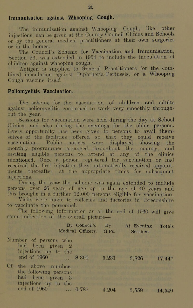 Immunisation against Whooping Cough. The immunisation against Whooping Cough, like ^ other injections, can be given at the County Council Clinics and Schools or by the general medical practitioners at their own surgeries or in the homes. The Council’s Scheme for Vaccination and Immunisation, Section 2b, was extended in 1954 to include the inoculation of children against whooping cough. Antigen is supplied to General Practitioners for the com- bined inoculation against Diphtheria-Pertussis, or a Whooping Cough vaccine itself. Poliomyelitis Vaccination. The scheme for the vaccination of children and adults against poliomyelitis continued to work very smoothly through- out the year. Sessions for vaccination were held during the day at School Clinics, and also during the evenings for the older persons. Every opportunity has been given to persons to avail them- selves of the facilities offered so that they could receive vaccination. Public notices were displayed showing the monthly programmes arranged throughout the county, and inviting eligible persons to attend at any of the clinics mentioned. Once a person registered for vaccination or had received the first injection they automatically received appoint- ments thereafter at the appropriate times for subsequent injections. During the year the scheme was again extended to include persons over 26 years of age up to the age of 40 years and this brought in a further 12,000 persons eligible for vaccination. Visits were made to c-olleries and factories in Breconshire to vaccinate the personnel. The following information as at the end of 1960 will give some indication of the overall picture— By Council’s By Medical Officers. G.Ps. Number of persons who had been given 2 injections up to the end of 1960 ... 8,890 5,231 Of the above number, the following persons had been given 3 injections up to the end of 1960 ... 6,787 4,204 At Evening Totals Sessions. 3,826 17,447 3,558 14,549