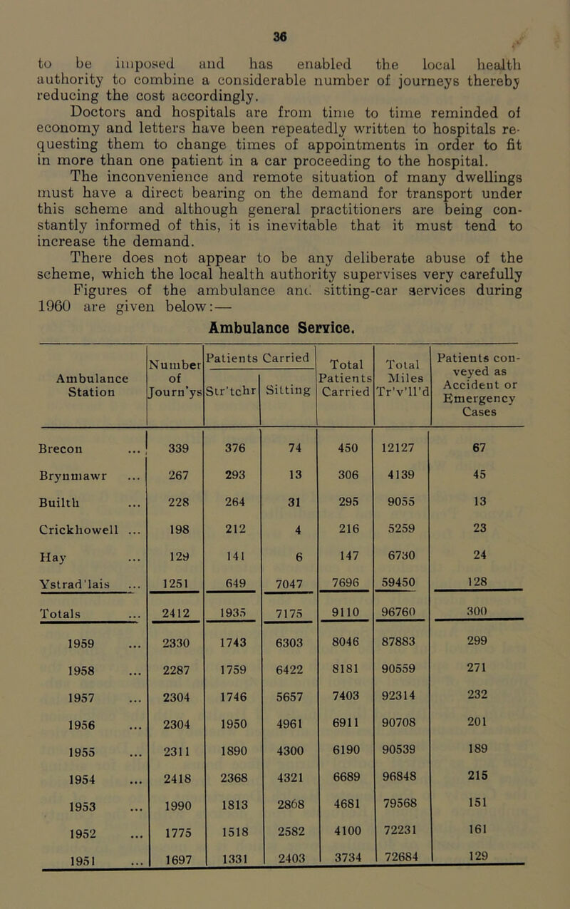 to be imposed aud has enabled the local health authority to combine a considerable number of journeys thereby reducing the cost accordingly. Doctors and hospitals are from time to time reminded of economy and letters have been repeatedly written to hospitals re- questing them to change times of appointments in order to fit in more than one patient in a car proceeding to the hospital. The inconvenience and remote situation of many dwellings must have a direct bearing on the demand for transport under this scheme and although general practitioners are being con- stantly informed of this, it is inevitable that it must tend to increase the demand. There does not appear to be any deliberate abuse of the scheme, which the local health authority supervises very carefully Figures of the ambulance anc. sitting-car services during 1960 are given below: — Ambulance Service, Number Patients Carried Total Total Patients con- veyed as Accident or Emergency Cases Ambulance Station of Journ’ys Str'tchr Sitting Patients Carried Miles TrVll'd Brecon 339 376 74 450 12127 67 Brynniawr 267 293 13 306 4139 45 Builth 228 264 31 295 9055 13 Crickhowell ... 198 212 4 216 5259 23 Hay 129 141 6 147 6730 24 Ystrad'lais 1251 649 7047 7696 59450 128 Totals 2412 1935 7175 9110 96760 300 1959 2330 1743 6303 8046 87883 299 1958 2287 1759 6422 8181 90559 271 1957 2304 1746 5657 7403 92314 232 1956 2304 1950 4961 6911 90708 201 1955 2311 1S90 4300 6190 90539 189 1954 2418 2368 4321 6689 96848 215 1953 1990 1813 2868 4681 79568 151 1952 1775 1518 2582 4100 72231 161 1951 1697 1331 2403 3734 72684 129