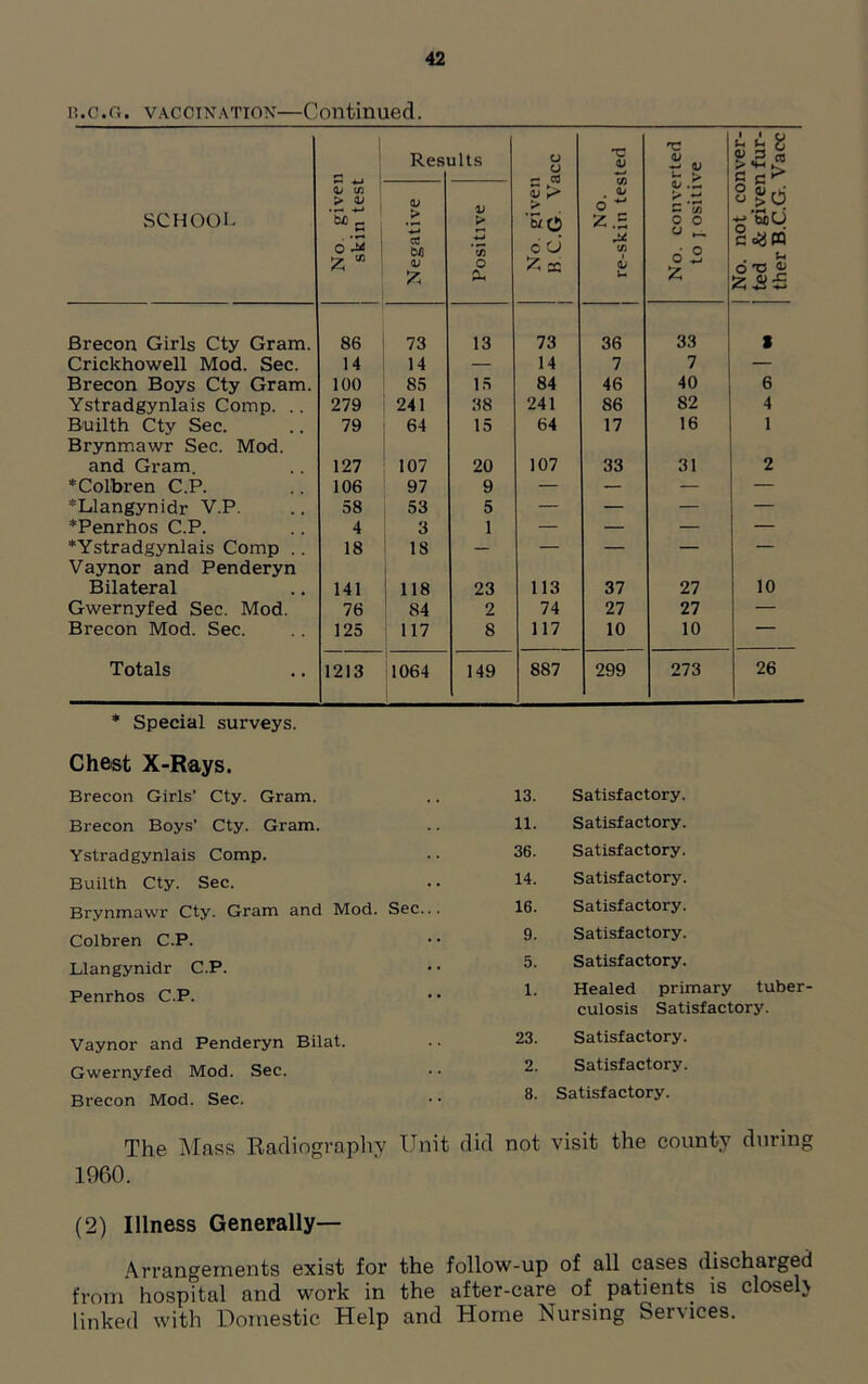 n.c.f.. vaccination—Continued. SCHOOL No. given skin test Res ults No. given B C.G Vacc No. re-skin tested No. converted to j ositive No. not conver- ted & given fur- ther B.C.G. Vacc Negative Positive Brecon Girls Cty Gram. 86 73 13 73 36 33 l Crickhowell Mod. Sec. 14 14 — 14 7 7 — Brecon Boys Cty Gram. 100 85 15 84 46 40 6 Ystradgynlais Comp. .. 279 241 38 241 86 82 4 Builth Cty Sec. 79 64 15 64 17 16 1 Brynmawr Sec. Mod. and Gram. 127 107 20 107 33 31 2 * Colbren C.P. 106 97 9 — — — *Llangynidr V.P. 58 53 5 — — — — Penrhos C.P. 4 3 1 — — — — ‘Ystradgynlais Comp .. 18 18 — — — — — Vaynor and Penderyn Bilateral 141 118 23 113 37 27 10 Gwernyfed Sec. Mod. 76 84 2 74 27 27 — Brecon Mod. Sec. 125 117 8 117 10 10 — Totals 1213 1064 149 887 299 273 26 * Special surveys. Chest X-Rays. Brecon Girls’ Cty. Gram. Brecon Boys' Cty. Gram. Ystradgynlais Comp. Builth Cty. Sec. Brynmawr Cty. Gram and Mod. Sec. Colbren C.P. Llangynidr C.P. Penrhos C.P. Vaynor and Penderyn Bilat. Gwernyfed Mod. Sec. Brecon Mod. Sec. 13. Satisfactory. 11. Satisfactory. 36. Satisfactory. 14. Satisfactory. 16. Satisfactory. 9. Satisfactory. 5. Satisfactory. 1. Healed primary tuber- culosis Satisfactory. 23. Satisfactory. 2. Satisfactory. 8. Satisfactory. The Mass Radiography Unit did not visit the county during 1960. (2) Illness Generally— Arrangements exist for the follow-up of all cases discharged from hospital and work in the after-care of patients is closel\ linked with Domestic Help and Home Nursing Services.