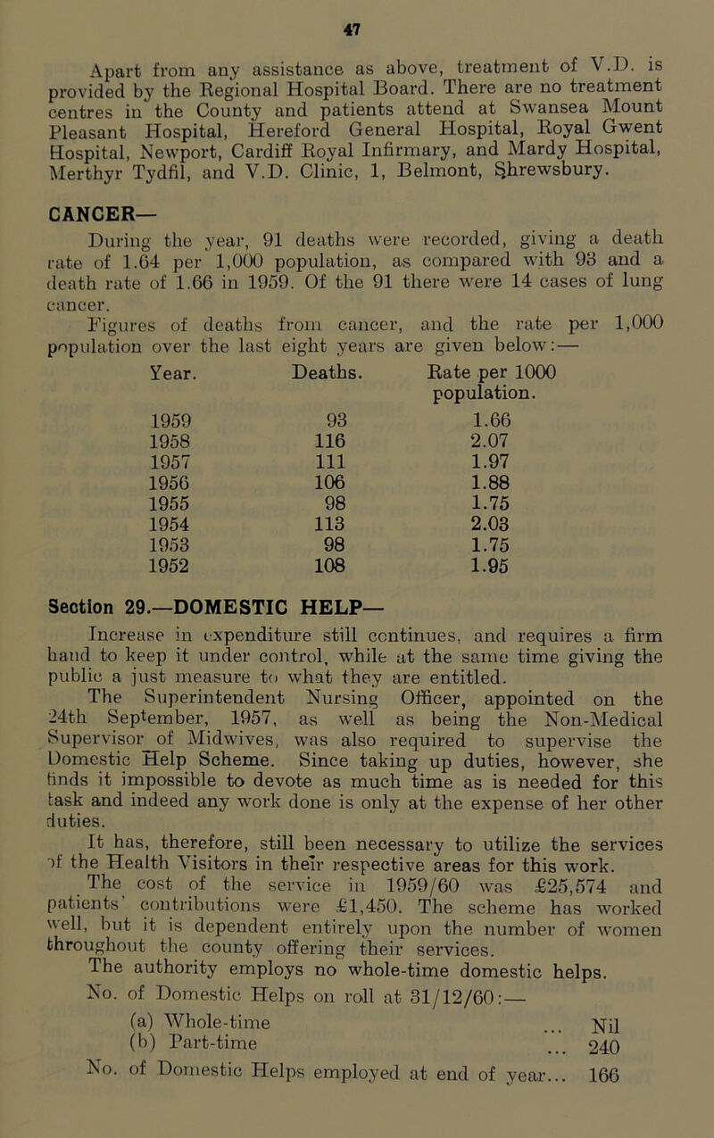 Apart from any assistance as above, treatment of V.D. is provided by the Regional Hospital Board. There are no treatment centres in the County and patients attend at Swansea Mount Pleasant Hospital, Hereford General Hospital, Royal Gwent Hospital, Newport, Cardiff Royal Infirmary, and Mardy Hospital, Merthyr Tydfil, and V.D. Clinic, 1, Belmont, Shrewsbury. CANCER— During the year, 91 deaths were recorded, giving a death rate of 1.04 per 1,000 population, as compared with 93 and a death rate of 1.66 in 1959. Of the 91 there were 14 cases of lung cancer. Figures of deaths from cancer, and the rate per 1,000 population over the last eight years are given below: — Year. Deaths. Rate per 1000 population. 1959 93 1.66 1958 116 2.07 1957 111 1.97 1956 106 1.88 1955 98 1.75 1954 113 2.03 1953 98 1.75 1952 108 1.95 Section 29.—DOMESTIC HELP— Increase in expenditure still continues, and requires a firm hand to keep it under control, while at the same time giving the public a just measure to what they are entitled. The Superintendent Nursing Officer, appointed on the 24th September, 1957, as well as being the Non-Medical Supervisor of Midwives, was also required to supervise the Domestic Help Scheme. Since taking up duties, however, she tinds it impossible to devote as much time as is needed for this task and indeed any work done is only at the expense of her other duties. It has, therefore, still been necessary to utilize the services )f the Health Visitors in their respective areas for this work. The cost of the service in 1959/60 was £25,574 and patients contributions were £1,450. The scheme has worked well, but it is dependent entirely upon the number of women throughout the county offering their services. Ihe authority employs no whole-time domestic helps. No. of Domestic Helps on roll at 31/12/60: — fa) Whole-time ... Nil (b) Part-time ... 240 No. of Domestic Helps employed at end of year... 166