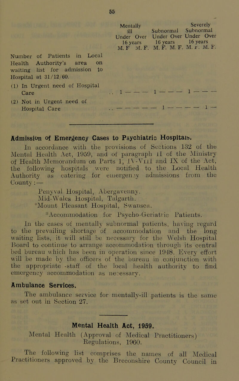 Number of Patients in Local Health Authority’s area on waiting list for admission to Hospital at 31/12/60. (1) In Urgent need of Hospital Care (2) Not in Urgent need of Hospital Care Mentally Severely ill Subnormal Subnormal Under Over Under Over Under Over 16 years 16 years 16 years M. F M. F. M. F. M. F. M. r . M. F. 1 i l 1 1 — Admission of Emergency Cases to Psychiatric Hospitals. In accordance with the provisions of Sections 132 of the Mental Health Act, 1959, and of paragraph ll of the Ministry of Health Memorandum on Parts 1, 1\-Viil and IX of the Act, the following hospitals were notified to the Local Health Authority as catering for emergency admissions from the County : — Penyval Hospital, Abergavenny. Mid-Wales Hospital, Talgarth. *Mount Pleasant Hospital, Swansea. * Accommodation for Psycho-Geriatric Patients. In the cases of mentally subnormal patients, having regard to the prevailing shortage of accommodation and the long waiting lists, it will still be necessary for the Welsh Hospital Hoard to continue to arrange accommodation through its central bed bureau which has been in operation since 1948. Every effort will be made by the officers of the bureau in conjunction with the appropriate -staff of the local health authority to find emergency accommodation as necessary. Ambulance Services. The ambulance service for mentally-ill patients is the same as set out in Section 27. Mental Health Act, 1959. Mental Health (Approval of Medical Practitioners) Regulations, 1960. The following list comprises the names of all Medical Practitioners approved by the Breconshire County Council in