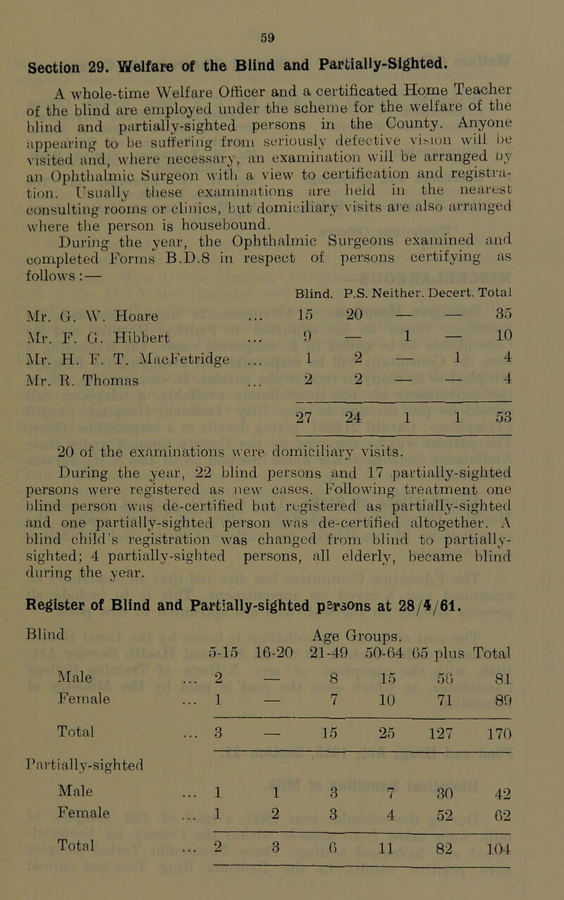 59 Section 29. Y/elfare of the Blind and Partially-Sighted. A whole-time Welfare Officer and a certificated Home Teacher of the blind are employed under the scheme for the welfare of the blind and partially-sighted persons in the County. Anyone appearing to be suffering from seriously defective vision will be visited and, where necessary, an examination will be arranged by an Ophthalmic Surgeon with a view to certification and registra- tion. Usually these examinations are held in the nearest consulting rooms or clinics, but domiciliary visits are also arranged where the person is housebound. During the year, the Ophthalmic Surgeons examined and completed Forms B.D.8 in respect of persons certifying as follows: — Blind. P.S. Neither. Decert. Total Mr. G. W. Hoare 15 20 — — 35 Mr. F. G. Hibbert 0 — 1 — 10 Mr. H. F. T. MacFetridge ... 1 2 — 1 4 Mr. R. Thomas 2 2 — — 4 27 24 1 1 53 20 of the examinations were domiciliary visits. During the year, 22 blind persons and 17 partially-sighted persons were registered as new cases. Following treatment one blind person was de-certified but registered as partially-sighted and one partially-sighted .person was de-certified altogether. A blind child’s registration was changed from blind to partially- sighted; 4 partially-sighted persons, all elderly, became blind during the year. Register of Blind and Partially-sighted parsons at 28/4/61. Blind Age Groups. Male Female 5-15 ... 2 ... 1 16-20 21-49 8 7 50-64 15 10 65 plus 56 71 Total 81 89 Total ... 3 — 15 25 127 170 ti ally-sighted Male ... 1 1 3 7 30 42 Female ... 1 2 3 4 52 62