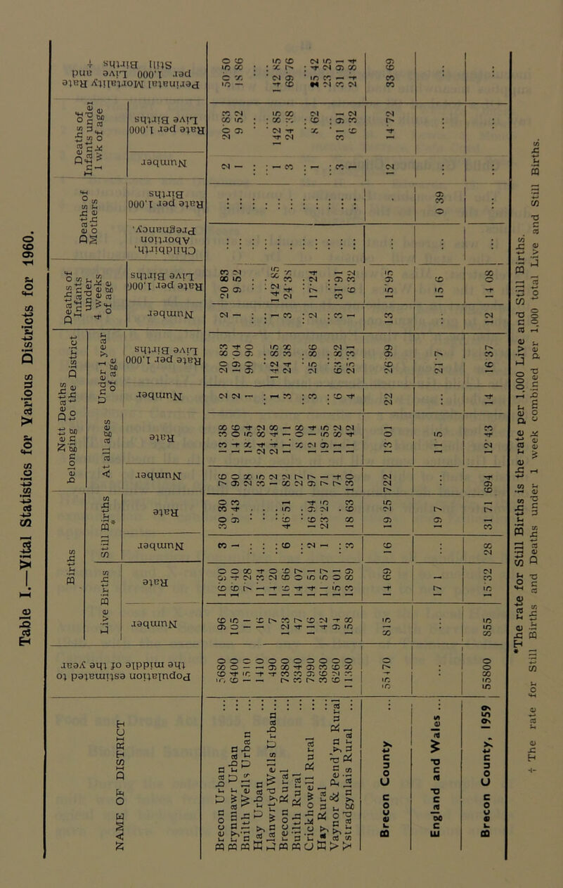 Table I.—Vital Statistics for Various Districts for 1960. + sm-na ims pun 3AiT 000'X -lad a;BH Axxibxjoh [BjBuijad iwo a> ~ Q<2 ^ G *H w C/3 c/3 U i: Cu >-* a> o 000'I jacl °i5 *-J2 cu “2 C rS bfi £«£§!« Q * aaqum^sl smJig 000'l Jad a;r?H •AouBuSajd uonjoqv ‘MlJiqpiiqO sq-^aig aAiq aaquin^ •<H H +-> C/3 ■rt :,c cd * a> , £ bX) a> G £h’G) G O 0J ,fl u ca O) >> H « D t/1 0J M CO sqj-ng 9ait 000'X J3d 9jbh Jaqiun^j 3H3H aaqujnjvj ra tn si -4-» U 'Ji 9JBH jaquiriN si +-* (-i 3 <u > 3XBH aaqumN JB9X sqj jo ajppiui aqj oj pajeunjsa uoijBjndod H U »-< K H m i—i Q fa O w s < £ 50 50 IS 86 142 85 69'76 25 42 23 25 31 91 24 84 33 69 ; : o © ’ M ' CM -r • x * — X T CM CO ~T cm — : : — co : — ; co 3 : • 05 « COM ?? ~r. -r —* m oo m . • cn • cm . © x id X © X © O 05 • • £2 .f • r- • —1 CD •n in -r ci 2 c^i — x —' — cm — : i— co : cm ; x — X CM . • * • x © in x x ci ~ © X O 03 .XX -X .XX © X o 03 o • ci -r -m • x x X X Cl — 03 CM Cl X M CM CM mm- : —• x ; x : x rt* Cl . CM CO CD M X - X m M M X x © x x -*• — o — inxt © X Tf X-rX^f-r — XCI03 — — X — M — — d <N — — — x©xxcMMt^t^ — -t*© CM rj* © M X — 00 M Oi w CM © —< I'' X © X ^ -r >n x in , x ^ • . .m . 03 C4 .x C'l © 03 ’ • -X * X X X © © — x -r — ci —1 « x — : : ; x : cm — : x X X CM ©©x-r©xr^ — — 03 © M Cl) *r M X M X © Ifi tc © 00 X — X xxr^—-f x-rrf — inx -r r> m ~ — — — « — — —1 X in — Xt^Xf^XM-rX m m 03 © — — cm —* -r © x — X X X ©©©©©©©©©©© © © X© — — 03X-f03XXX © X Tf x -r -T X X © X ci X X ir, x — — (^xr^xx — m X m X ; Os a 3 cd r ^ jO & —. IA <U X a> flu. aj fl ^ l“J u >> fl u fd ^ 5 ** c u lu — ^ fl C/3 C fl -v c c fl u flj u & I 2^ t t' C 0 -o c rd c 0 fl fl ^ ^ fl ^ u 0/ OO u 6 Ji 2 3'C* « 0! CO c III CO m pq pq w >-? M P5 a S > > X H •The rate for Still Births is the rate per 1.000 Live and Still Births, rate for Still Births and Deaths under 1 week combined per 1,000 total Live and Still Births.