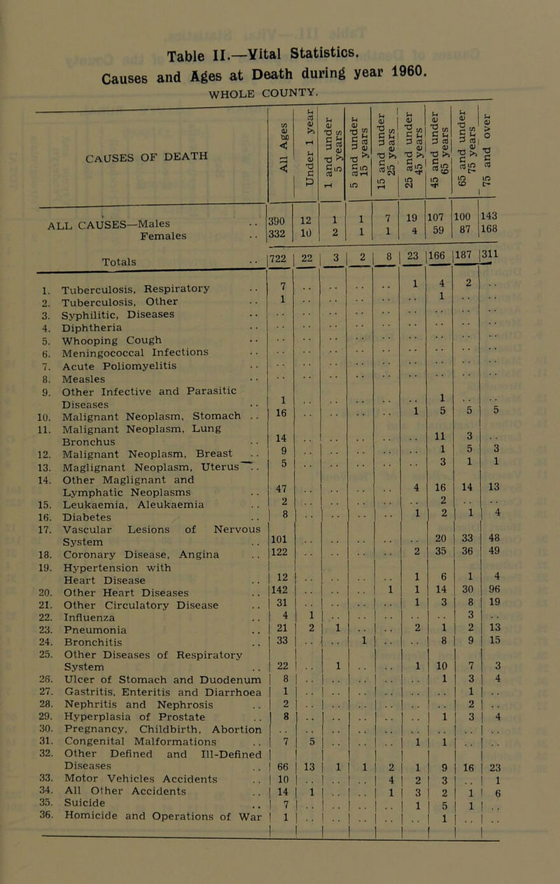 Table II—Vital Statistics. Causes and Ages at Death during year 1960. WHOLE COUNTY. CAUSES OF DEATH m <D bfl < u a <D >> u 0) U <V T3 tn C £ ^ <D u 0 ■ga §3 TJ ^ ! <D V, t/3 G u*! G CTJ a> 'C >> <D lei G n <D l-t <v G u G n 0) XJ >> c 1 K I « 1 *8' tnd over | < 'd c £10 G in p in in I rH m ca in CD in tr- 1 . ALL CAUSES—Males Females 390 332 12 10 1 2 1 1 7 1 19 4 107 59 100 87 143 168 Totals 722 22 3 2 8 23 166 187 311 1. Tuberculosis. Respiratory 7 1 4 1 2 2. Tuberculosis, Other 1 3. Syphilitic, Diseases 4. Diphtheria 5. Whooping Cough 6. Meningococcal Infections 7. Acute Poliomyelitis 8. Measles 9. Other Infective and Parasitic 1 16 10. Diseases Malignant Neoplasm, Stomach .. 1 5 5 5 11. Malignant Neoplasm, Lung 14 11 1 2 Bronchus . . 12. Malignant Neoplasm, Breast 9 0 1 O 13. Maglignant Neoplasm, Uterus~T. 5 14. Other Maglignant and Lymphatic Neoplasms 47 4 16 14 13 15. Leukaemia, Aleukaemia 2 1 2 16. Diabetes 8 2 1 4 17. Vascular Lesions of Nervous System 101 20 33 48 18. Coronary Disease, Angina 122 2 35 36 49 19. Hypertension with Heart Disease 12 .. •• 1 6 1 4 20. Other Heart Diseases 142 •• •• 1 1 14 30 96 21. Other Circulatory Disease 31 •• 1 •• 1 3 8 19 22. Influenza 4 •• 3 23. Pneumonia 21 2 1 2 1 2 13 24. Bronchitis 33 •• •• 1 8 9 15 25. Other Diseases of Respiratory System 22 .. 1 1 10 7 3 26. Ulcer of Stomach and Duodenum 8 1 3 4 27. Gastritis, Enteritis and Diarrhoea 1 1 28. Nephritis and Nephrosis 2 2 29. Hyperplasia of Prostate 8 1 3 4 30. Pregnancy, Childbirth, Abortion 31. Congenital Malformations 7 5 1 1 32. Other Defined and Ill-Defined Diseases 66 13 1 1 2 1 9 16 23 33. Motor Vehicles Accidents 10 4 2 3 1 34. All Other Accidents 14 1 1 3 2 1 6 35. Suicide 1 7 1 1 5 1 1 •• 36. Homicide and Operations of War 1 1 1 1 • •