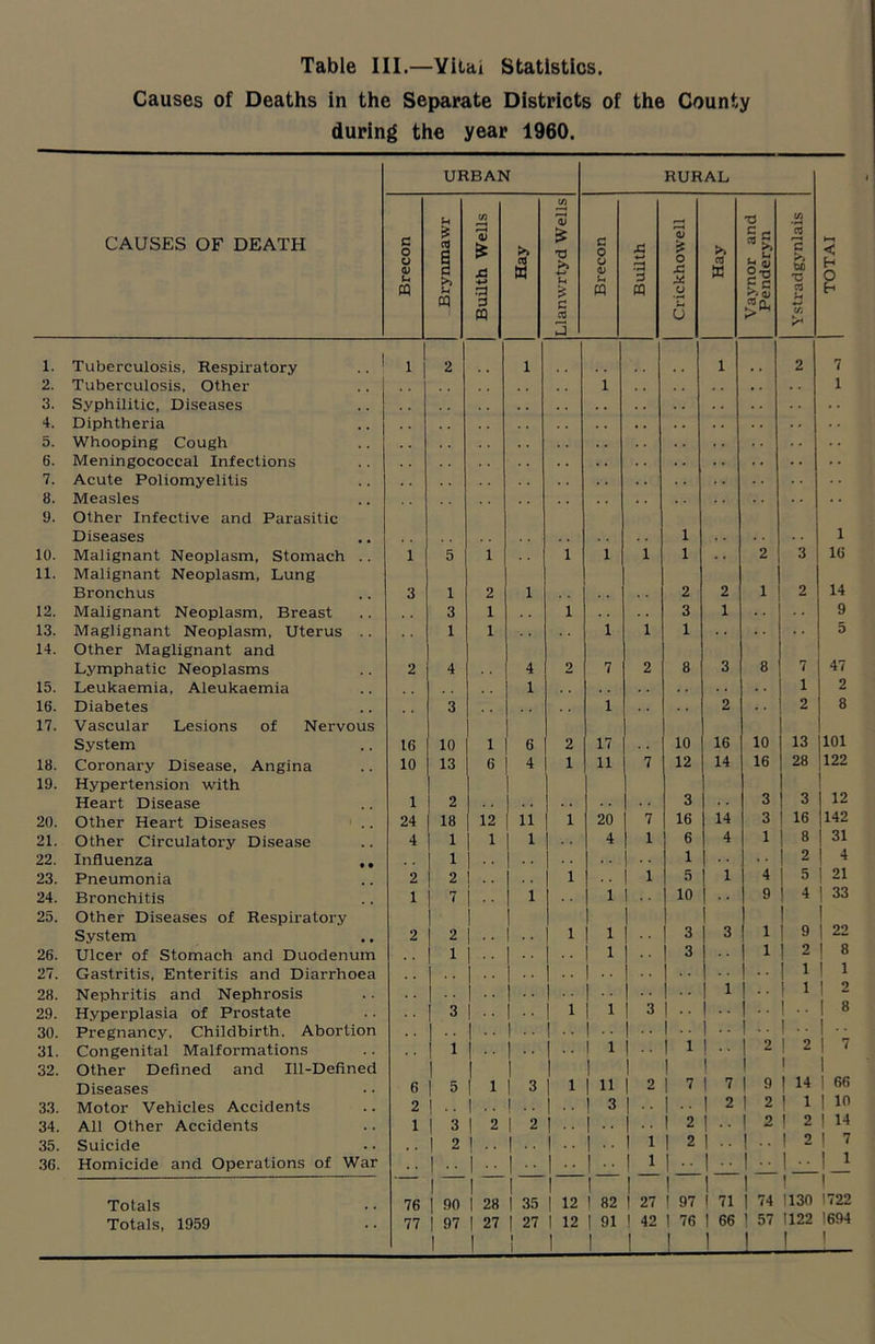 Causes of Deaths in the Separate Districts of the County during the year 1960. CAUSES OF DEATH URBAN Brecon Brynmawr Builth Wells Hay Llanwrtyd Wells Brecon Builth 1. Tuberculosis, Respiratory .. 1 2 1 2. Tuberculosis, Other 1 3. Syphilitic, Diseases 4. Diphtheria 5. Whooping Cough 6. Meningococcal Infections 7. Acute Poliomyelitis 8. Measles 9. Other Infective and Parasitic Diseases 10. Malignant Neoplasm, Stomach . . 1 5 1 1 1 1 11. Malignant Neoplasm, Lung Bronchus 3 1 2 1 12. Malignant Neoplasm, Breast 3 1 1 13. Maglignant Neoplasm, Uterus .. 1 1 1 1 14. Other Maglignant and Lymphatic Neoplasms 2 4 4 2 7 2 15. Leukaemia, Aleukaemia 1 16. Diabetes 3 1 17. Vascular Lesions of Nervous System 16 10 1 6 2 17 18. Coronary Disease, Angina 10 13 6 4 1 11 7 19. Hypertension with Heart Disease 1 2 20. Other Heart Diseases 24 18 12 11 1 20 7 21. Other Circulatory Disease 4 1 1 1 •• 4 1 22. Influenza 1 •• 23. Pneumonia 2 2 1 1 24. Bronchitis 1 7 1 1 .. 25. Other Diseases of Respiratory I System 2 2 1 1 •• 26. Ulcer of Stomach and Duodenum 1 1 27. Gastritis, Enteritis and Diarrhoea 28. Nephritis and Nephrosis 29. Hyperplasia of Prostate 3 1 1 1 3 30. Pregnancy, Childbirth. Abortion 31. Congenital Malformations 1 I 1 32. Other Defined and Ill-Defined Diseases 6 5 | 1 1 3 1 1 11 2 33. Motor Vehicles Accidents 2 ! •• ! 3 34. All Other Accidents 1 1 3 ! 2 1 2 35. Suicide I 2 ! .. 1 36. Homicide and Operations of War 1 •• 1 •• 1 Totals 76 1 | 90 | 28 I 35 12 1 I 82 27 Totals, 1959 77 I 97 1 | 27 j 27 i 1 1 12 I 1 91 1 ! 42 1 RURAL ■d c c R n « 0-0 ? c C- u 50. 10 12 3 16 6 1 5 10 3 3 16 14 14 4 a c >> bo d a u « I* 10 16 3 3 1 4 9 1 1 7 | 9 2 I 2 .. ! 2 < O h 7 1 2 13 28 3 16 8 2 5 4 9 2 1 1 1 16 14 9 5 47 2 8 101 122 12 142 31 4 21 33 22 8 1 2 8 14 1 2 2 66 10 14 7 1 97 I 71 | 74 76 I 66 ] 57 130 1722 122 1694