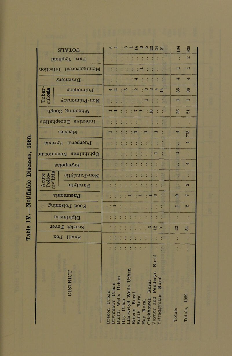 Table IY.—Notifiable Diseases, 1960. savxoi. pioqdtCx BJEcj uoipajui ibodooo8u]U3]/\i ::::::::::: H • • • ' rH rH . /Cj9^U3SiCa : : : ; : ^ : : : : : £.3 tCjeuoiuinj r*< CN ‘CO * CM -COCOTfTtJ 35 36 qgnoo SindooqM H H • • • C- rH • CO • ! 26 1 1 51 1 1 sipiEqdaoua SAipsjuj ::::::::::: . S3[SE3J\[ 1 773 Bixs-itCd iB-isdaond rH iuuo;buo3M BiuqBqiqdo sspdisXig; 3 o’S On^IBJEJ-UON 3 --1 3 < CL £ OTliCrEIEJ eiuoumsud • rH ■ rH • rH CO C2 t> gUIUOSTOJ pooa • rH rH CN Biasq^qdiQ J3A3a PIJBDg • co eg L'- CVJ T* eg to XOJ IIEUIS ::::::::::: • H U t—i K H tf) ►—< P c cd C -o « £ £3 <n H & 3 S £ *-) c a . bs & 0> > 03 -h Jh 03 3 *h ■o a; D b c £ O £ fl “- « <u cq m w cc 3 m a CO II 3 * 5 o K x: 3 X U 3 « fi >> . « 2 ■a 3 5 w 6 M T3 S C 'zj CO P >1 U Of ° 13 C to r i- ™ *-■ 03 t/3 > J3H *—« CQ o H 05 lO 05 o H