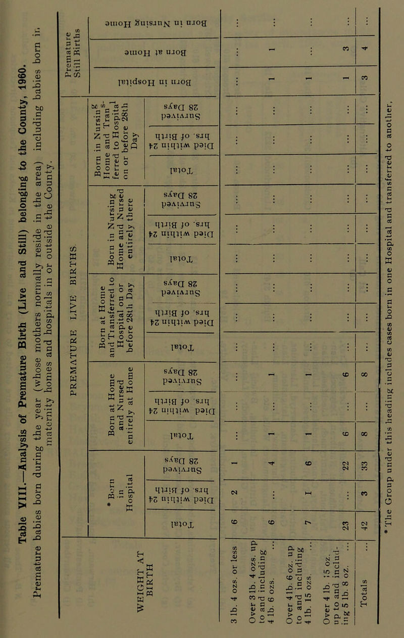 a u o _o O '/) co <n os -- >> c g> s •£; O 'T3 o J3 i.S “Ofi J3 •QC C o X3 CO T3 cS ^ <U -t 4. C 03  C J§- .5 + 0) 1-c si C/3 -t- £ : s-< r 03 <D > 5- C/5 C ctf I ~5 m P hJ 3 > CO Qj .2 ^ IS 03 «Q <D ^4 3 03 s A eS Eh Premature Still Births ouioH Sutsan^j ui ujog : : : : 31UOH P* ujoq : co -**• IBpdsoH ui ujog : — ^ ^ CO PREMATURE LIVE BIRTHS. Born in Nursiu^ Home and Trans’ ferred to Hospita^ on or before 28th Day s^d 83 psAiA-ing : : : : : m-i'E 1° SJtl 13 niqitM. paiQ . ; : : : IB1°X : : : : Born in Nursing Home and Nursed entirely there sXea 83 paAjAJng : : : : x lUJ!e jo sjq t-2 uiqiiM pstn : : : : ; Piox : : : : : Born at Home and Transferred to Hospital on or before 28th Day sl*a 83 p^AiAjng : : : i 5 m-nfl j° sjii t>3 uiqiiM psiQ i : : : ■ 1B1°X : i : : • Born at Home and Nursed entirely at Home s^a 8?, pdAlAJllC^ I CD 00 m-ne JO Sjq \z UIUJIAV pstn : : : : ; 1BJ°X : ~ ~ CD X * Born in Hospital sIbq 83 psAtAjns 1 4 6 22 CO CO lUJiST JO sjq fZ niqjiAv psiQ 04 ; ; eo 1BJOX 6 6 7 23 04 T BIRTH The Group under this heading includes cases born in one Hospital and transferred to another,