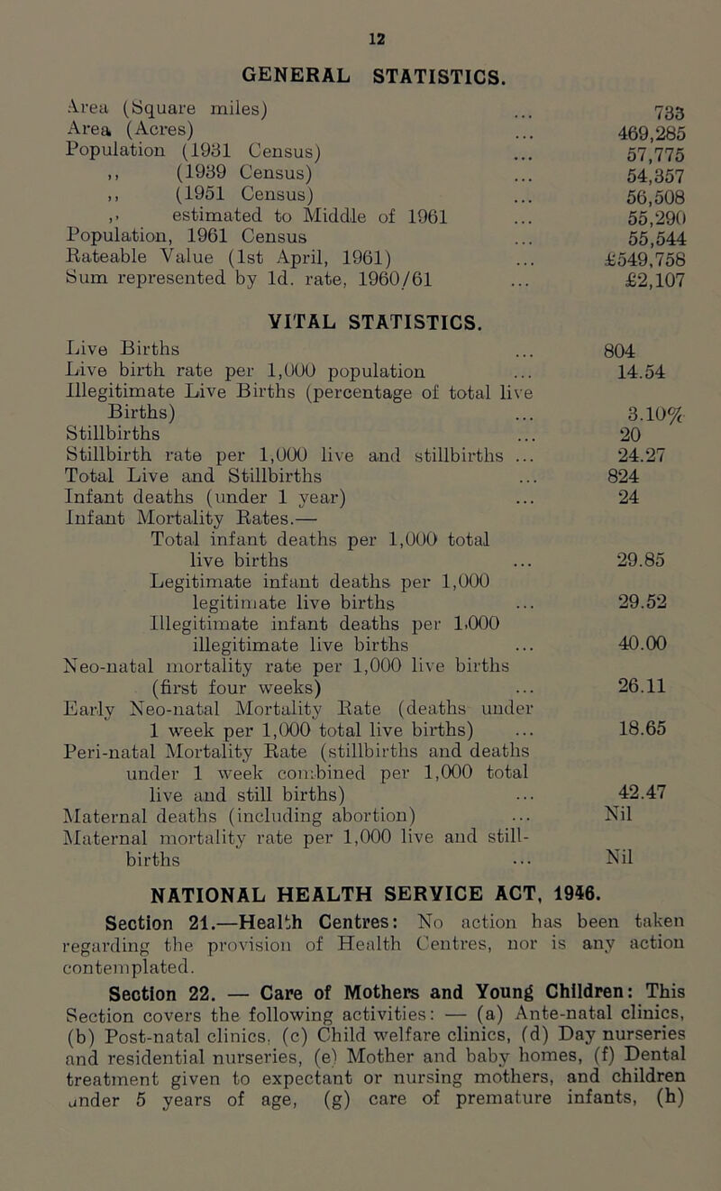 GENERAL STATISTICS. Area (Square miles) ... 733 Area (Acres) ... 469,285 Population (1931 Census) ... 57,775 ,, (1939 Census) ... 54*357 .. (1951 Census) ... 56,508 ,. estimated to Middle of 1961 ... 55,290 Population, 1961 Census ... 55,544 Rateable Value (1st April, 1961) ... £549,758 Sum repr-esented by Id. rate, 1960/61 ... £2,107 VITAL STATISTICS. Live Births ... 804 Live birth rate per 1,000 population ... 14.54 Illegitimate Live Births (percentage of total live Births) ... 3.10$ Stillbirths ... 20 Stillbirth rate per 1,000 live and stillbirths ... 24.27 Total Live and Stillbirths ... 824 Infant deaths (under 1 year) ... 24 Infant Mortality Rates.— Total infant deaths per 1,000 total live births ... 29.85 Legitimate infant deaths per 1,000 legitimate live births ... 29.52 Illegitimate infant deaths per 1.000 illegitimate live births ... 40.00 Neo-natal mortality rate per 1,000 live births (first four weeks) ... 26.11 Early Neo-natal Mortality Rate (deaths under 1 week per 1,000 total live births) ... 18.65 Peri-natal Mortality Rate (stillbirths and deaths under 1 week combined per 1,000 total live and still births) ... 42.47 Maternal deaths (including abortion) ... Nil Maternal mortality rate per 1,000 live and still- births ■ Nil NATIONAL HEALTH SERVICE ACT, 1946. Section 21.—Health Centres: No action has been taken regarding the provision of Health Centres, nor is any action contemplated. Section 22. — Care of Mothers and Young Children: This Section covers the following activities: — (a) Ante-natal clinics, (b) Post-natal clinics, (c) Child welfare clinics, (d) Day nurseries and residential nurseries, (e) Mother and baby homes, (f) Dental treatment given to expectant or nursing mothers, and children under 5 years of age, (g) care of premature infants, (h)