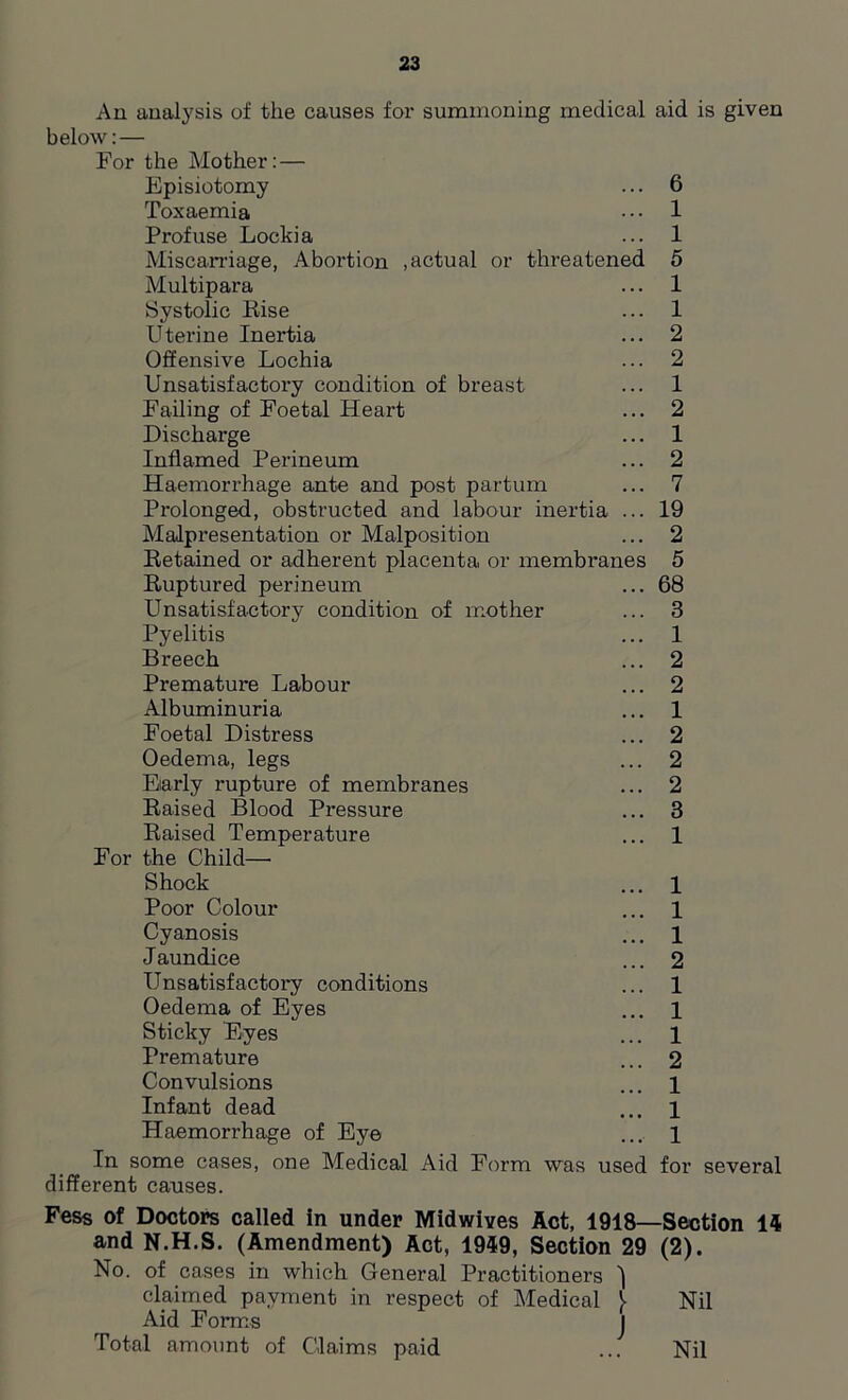 An analysis of the causes for summoning medical aid is given below: — For the Mother: — Episiotomy ... 6 Toxaemia • • • 1 Profuse Lockia ... 1 Miscarriage, Abortion .actual or threatened 5 Multipara ... 1 Systolic Base ... 1 Uterine Inertia ... 2 Offensive Lochia ... 2 Unsatisfactory condition of breast ... 1 Failing of Foetal Heart ... 2 Discharge ... 1 Inflamed Perineum ... 2 Haemorrhage ante and post partum ... 7 Prolonged, obstructed and labour inertia ... 19 Malpresentation or Malposition ... 2 Retained or adherent placenta or membranes 5 Ruptured perineum ... 68 Unsatisfactory condition of mother ... 3 Pyelitis ... 1 Breech ... 2 Premature Labour ... 2 Albuminuria ... 1 Foetal Distress ... 2 Oedema, legs ... 2 Eiarly rupture of membranes ... 2 Raised Blood Pressure ... 3 Raised Temperature ... 1 For the Child— Shock ... 1 Poor Colour ... 1 Cyanosis ... 1 Jaundice ... 2 Unsatisfactory conditions ... 1 Oedema of Eyes ... 1 Sticky Eyes ... 1 Premature ... 2 Convulsions ... 1 Infant dead ... 1 Haemorrhage of Eye ... 1 In some cases, one Medical Aid Form was used for several different causes. Fess of Doctors called in under Midwives Act, 1918—Section 14 and N.H.S. (Amendment) Act, 1949, Section 29 (2). No. of cases in which General Practitioners 'l claimed payment in respect of Medical } Nil Aid Forms J Total amount of Claims paid Nil