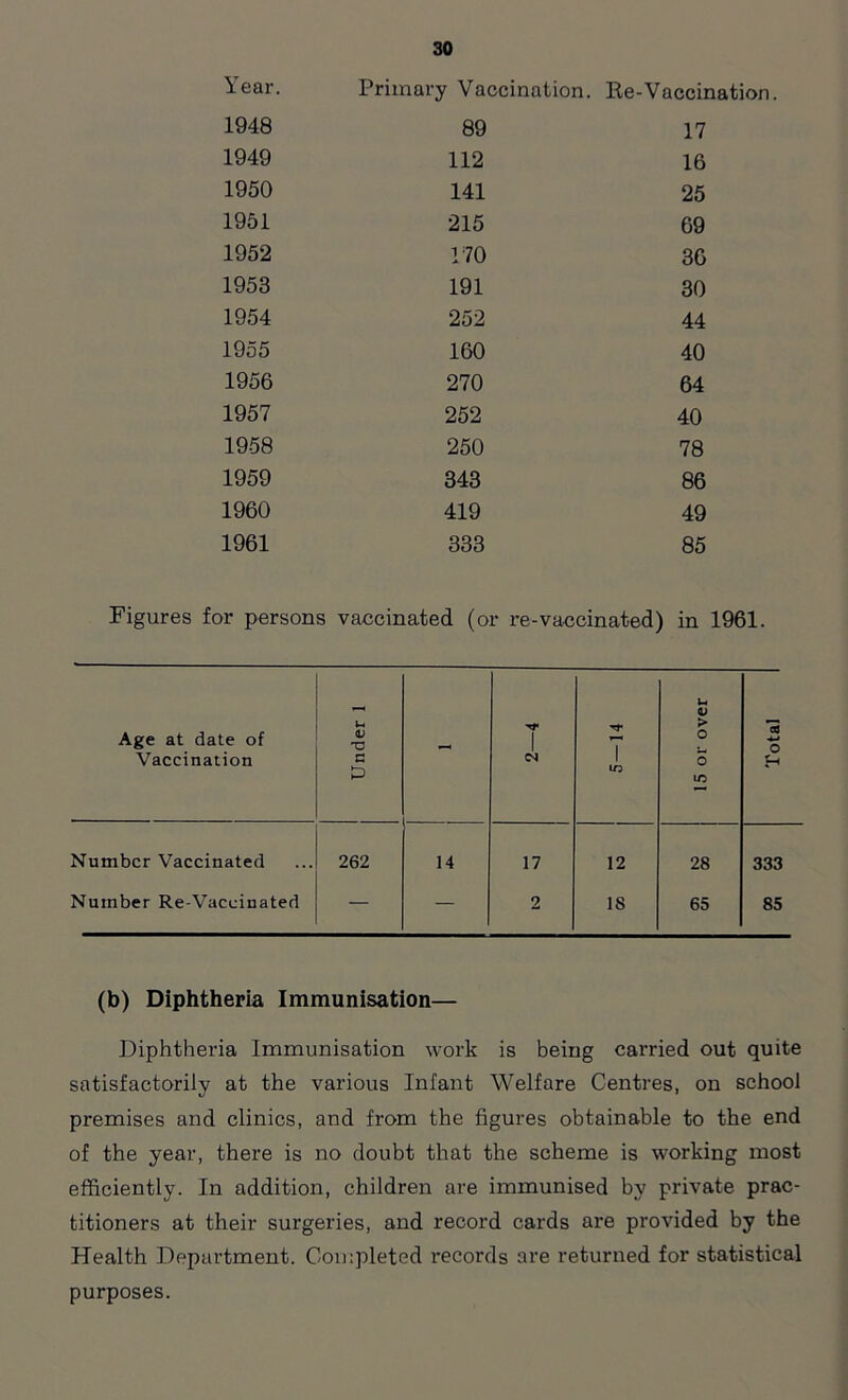 Year. Primary Vaccination. Re-Vaccii 1948 89 17 1949 112 16 1950 141 25 1951 215 69 1952 170 36 1953 191 30 1954 252 44 1955 160 40 1956 270 64 1957 252 40 1958 250 78 1959 343 86 1960 419 49 1961 333 85 Figures for persons vaccinated (or re-vaccinated) in 1961. (b) Diphtheria Immunisation— Diphtheria Immunisation work is being carried out quite satisfactorily at the various Infant Welfare Centres, on school premises and clinics, and from the figures obtainable to the end of the year, there is no doubt that the scheme is working most efficiently. In addition, children are immunised by private prac- titioners at their surgeries, and record cards are provided by the Health Department. Completed records are returned for statistical purposes.