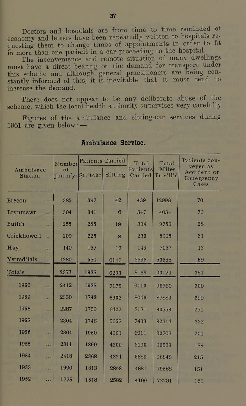 Doctors and hospitals are from time to time reminded of economy and letters have been repeatedly written to hospitals re- questing them to change times of appointments in order to fit in more than one patient in a car proceeding to the hospital. The inconvenience and remote situation of many dwellings must have a direct bearing on the demand for transport under this scheme and although general practitioners are being con- stantly informed of this, it is inevitable that it must tend to increase the demand. There does not appear to be any deliberate abuse of the scheme, which the local health authority supervises very carefully Figures of the ambulance and sitting-car services during 1961 are given below: — Ambulance Service. Ambulance Station Number of Jouru’ys Patients Carried Total Patients Carried Total Miles Tr'v’ll’d Patients con- veyed as Accident or Emergency Cases Str’tcbr Sitting Brecon 385 397 42 439 12998 70 Brynmawr 304 341 6 347 4034 70 Builth 255 285 19 304 9750 28 Crickhowell ... 209 225 8 233 5905 31 Hay 140 137 12 149 703.8 13 Ystrad’lais 1280 550 6146 6696 53398 169 Totals 2573 1935 6233 8168 93123 381 1960 2412 1935 7175 9110 96760 300 1959 2330 1743 6303 8046 87SS3 299 1958 2287 1759 6422 81S1 90559 271 1957 2304 1746 5657 7403 92314 232 1956 2304 1950 4961 6911 90708 201 1955 2311 1890 4300 6190 90539 189 1954 2418 2368 4321 66S9 96848 215 1953 1990 1813 2868 4681 79568 151 1952 1775 1518 2582 4100 72231 161