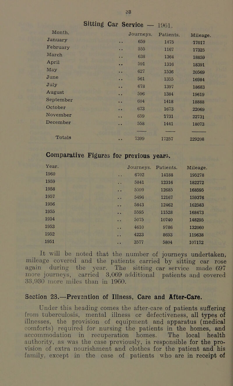 Sitting Car Service — l'JOl. Month. Journeys. Patients. Mileage. January 659 1475 17017 February 555 1167 17325 March 638 1364 18859 April 591 1316 18391 May 627 1536 20569 June 561 1355 16984 July 678 1397 18683 August 596 1384 19619 September 604 1418 18888 October 673 1673 22069 November 659 1731 22731 December 558 1441 18073 Totals 7399 17257 229208 Comparative Figures for previous years. Year. Journeys. Patients. Mileage. I960 6702 14188 195278 1959 5841 12316 182272 1958 5599 12685 168595 1957 5496 12167 159376 1956 5843 12462 162583 1955 5595 11528 168473 1954 5075 10740 148295 1953 4610 9786 132060 1952 4223 8693 119638 1951 3577 5804 107172 It will be noted that the number of journeys undertaken, mileage covered and the patients carried by sitting car rose again during the year. The sitting car service made 697 more journeys, carried 3,069 additional patients and covered 33,930 more miles than in 1960. Section 28.—Prevention of Illness, Care and After-Care. Under this heading comes the after-care of patients suffering from tuberculosis, mental illness or defectiveness, all types of illnesses, the provision of equipment and apparatus (medical comforts) required for nursing the patients in the homes, and accommodation in recuperation homes. The local health authority, as was the case previously, is responsible for the pro- vision of extra nourishment and clothes for the patient and his family, except in the case of patients who are in receipt of