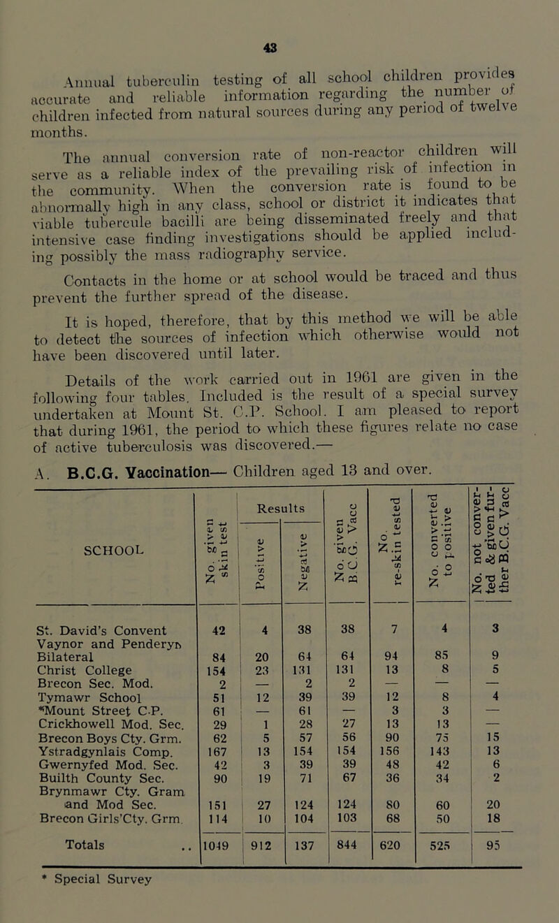 \nnual tuberculin testing of all school children provides accurate and reliable information regarding the number of children infected from natural sources during any period of twelxe months. The annual conversion rate of non-reactor children will serve as a reliable index of the prevailing risk of infection in the community. When the conversion rate is found to be abnormally high in any class, school or district it indicates that viable tubercule bacilli are being disseminated freely and that intensive case finding investigations should be applied includ- ing possibly the mass radiography service. Contacts in the home or at school would be traced and thus prevent the further spread of the disease. It is hoped, therefore, that by this method xye will be able to detect tire sources of infection which otherwise would not have been discovered until later. Details of the xvork carried out in 1901 are given in the following four tables Included is the result of a special survey undertaken at Mount St. C.P. School. I am pleased to report that during 1901, the period to which these figures relate no case of active tuberculosis was discovered.— A. B.C.G. Vaccination— Children aged 13 and over. Rest alts o u V ■*-» No. converted to positive 1 i o u ^ o ><2 £ c c ^ SCHOOL No. givei skin test Positive Negative No. giver B.C.G. V; <u 6 w 53.5 M t/3 i) u I No. not co ted & give ther B.C.G. St. David’s Convent 42 4 38 38 i 4 3 Vaynor and Penderyn Bilateral 84 20 64 64 94 85 9 Christ College 154 23 131 131 13 8 5 Brecon Sec. Mod. 2 2 2 — — — Tymawr School 51 12 39 39 12 8 4 “Mount Street C P. 61 — 61 — 3 3 — Crickhowell Mod. Sec. 29 1 28 27 13 13 — Brecon Boys Cty. Grm. 62 5 57 56 90 75 15 Ystradgynlais Comp. 167 13 154 154 156 143 13 Gwernyfed Mod. Sec. 42 3 39 39 48 42 6 Builth County Sec. 90 19 71 67 36 34 2 Brynmawr Cty. Gram and Mod Sec. 151 I 27 124 124 80 60 20 Brecon Girls’Cty. Grm 114 10 104 103 68 50 18 Totals 1019 912 137 844 620 525 95 * Special Survey