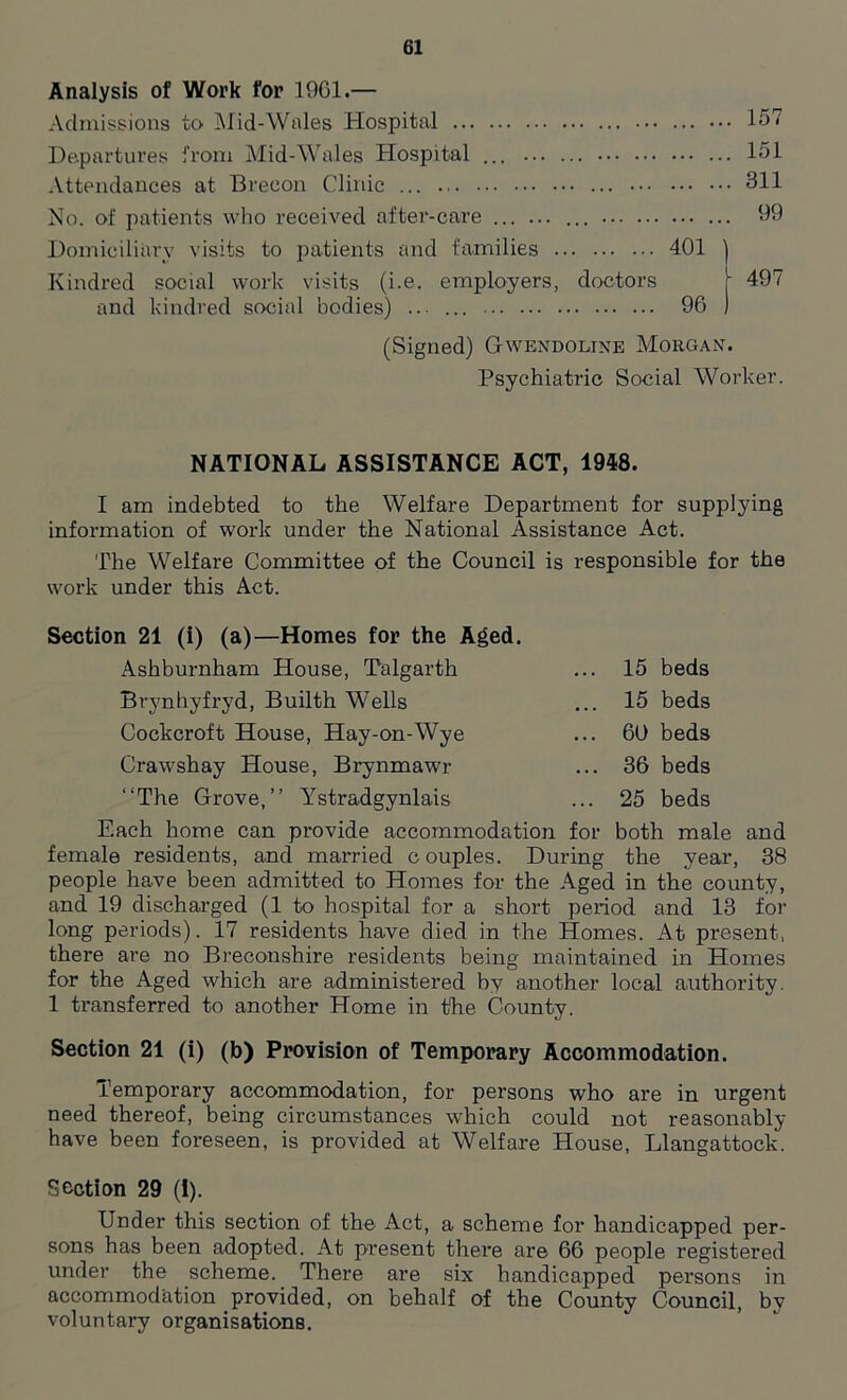 Analysis of Work for 1901.— Admissions to Mid-Wales Hospital 157 Departures from Mid-Wales Hospital ... 151 Attendances at Brecon Clinic 311 No. of patients who received after-care ... 99 Domiciliary visits to patients and families 401 ) Kindred social work visits (i.e. employers, doctors j- 497 and kindred social bodies) ... ... 96 ) (Signed) Gwendoline Morgan. Psychiatric Social Worker. NATIONAL ASSISTANCE ACT, 1948. I am indebted to the Welfare Department for supplying information of work under the National Assistance Act. The Welfare Committee of the Council is responsible for the work under this Act. Section 21 (i) (a)—Homes for the Aged. Ashburnham House, Talgarth Brynhyfryd, Builth Wells Cockcroft House, Hay-on-Wye Crawshay House, Brynmawr “The Grove,’’ Ystradgynlais Each home can provide accommodation for female residents, and married c ouples. During people have been admitted to Homes for the Aged in the county, and 19 discharged (1 to hospital for a short period and 13 for long periods). 17 residents have died in the Homes. At present., there are no Breconshire residents being maintained in Homes for the Aged which are administered by another local authority. 1 transferred to another Home in the County. 15 beds 15 beds 60 beds 36 beds 25 beds both male and the year, 38 Section 21 (i) (b) Provision of Temporary Accommodation. Temporary accommodation, for persons who are in urgent need thereof, being circumstances which could not reasonably have been foreseen, is provided at Welfare House, Llangattock. Section 29 (1). Under this section of the Act, a scheme for handicapped per- sons has been adopted. At present there are 66 people registered under the scheme. There are six handicapped persons in accommodation provided, on behalf of the County Council, by voluntary organisations.